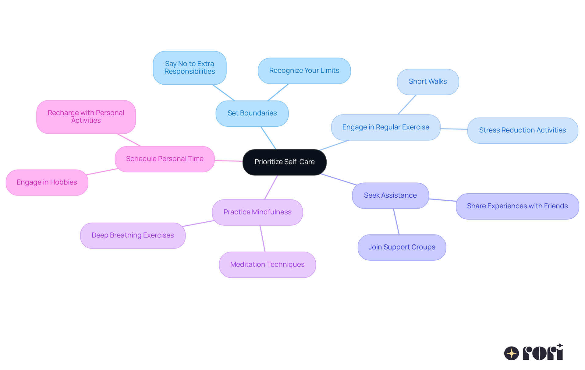 The center represents the importance of self-care, while each branch shows a specific strategy. Follow the branches to discover tips that can help you recharge and maintain your well-being.