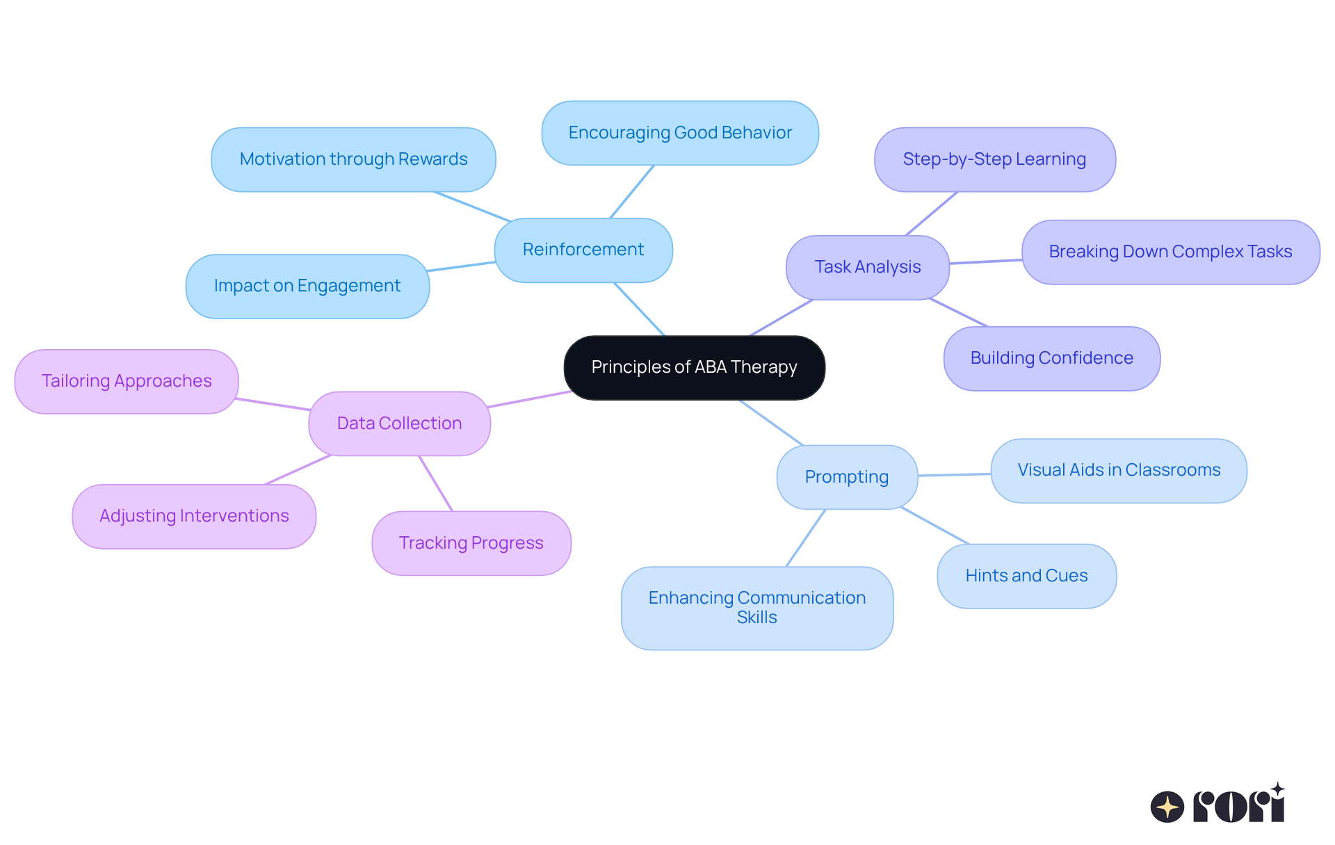 The center represents ABA therapy, and each branch shows a principle that contributes to understanding and changing behaviors. Follow the branches to see how each principle works and its importance in supporting children with autism. The center represents ABA therapy, and each branch shows a principle that contributes to understanding and changing behaviors. Follow the branches to see how each principle works and its importance in supporting children with autism.