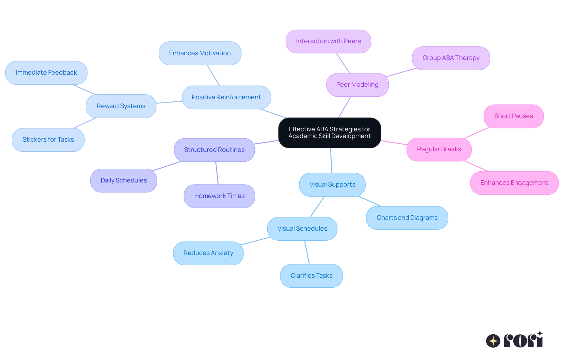 The central node represents the main topic, while each branch shows a specific strategy. The sub-branches provide details on how each strategy can help children with autism in their academic journey. The central node represents the main topic, while each branch shows a specific strategy. The sub-branches provide details on how each strategy can help children with autism in their academic journey.