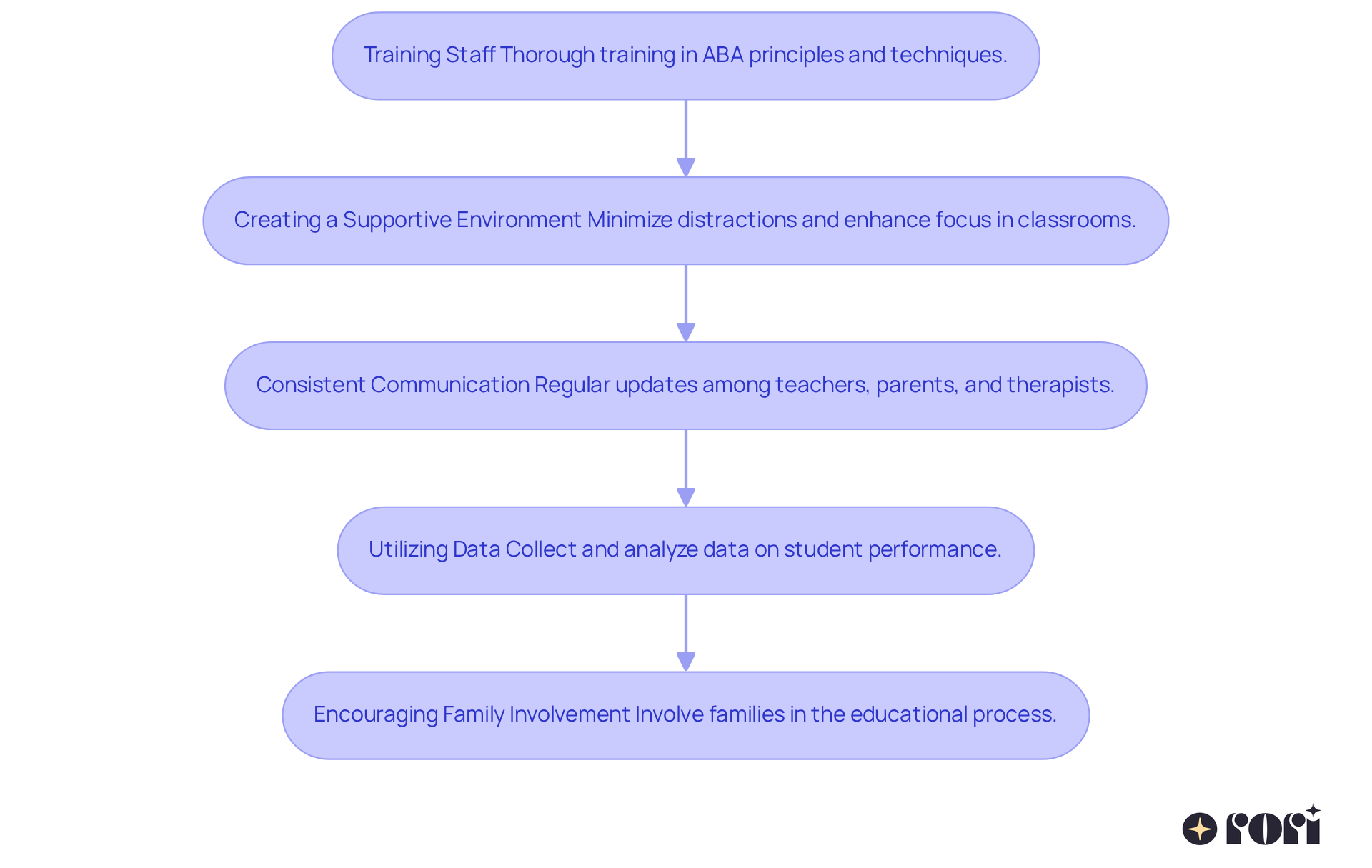 Each box represents a step in the process of implementing ABA techniques. Follow the arrows to see how each step leads to the next, helping create a supportive learning environment for children with autism. Each box represents a step in the process of implementing ABA techniques. Follow the arrows to see how each step leads to the next, helping create a supportive learning environment for children with autism.