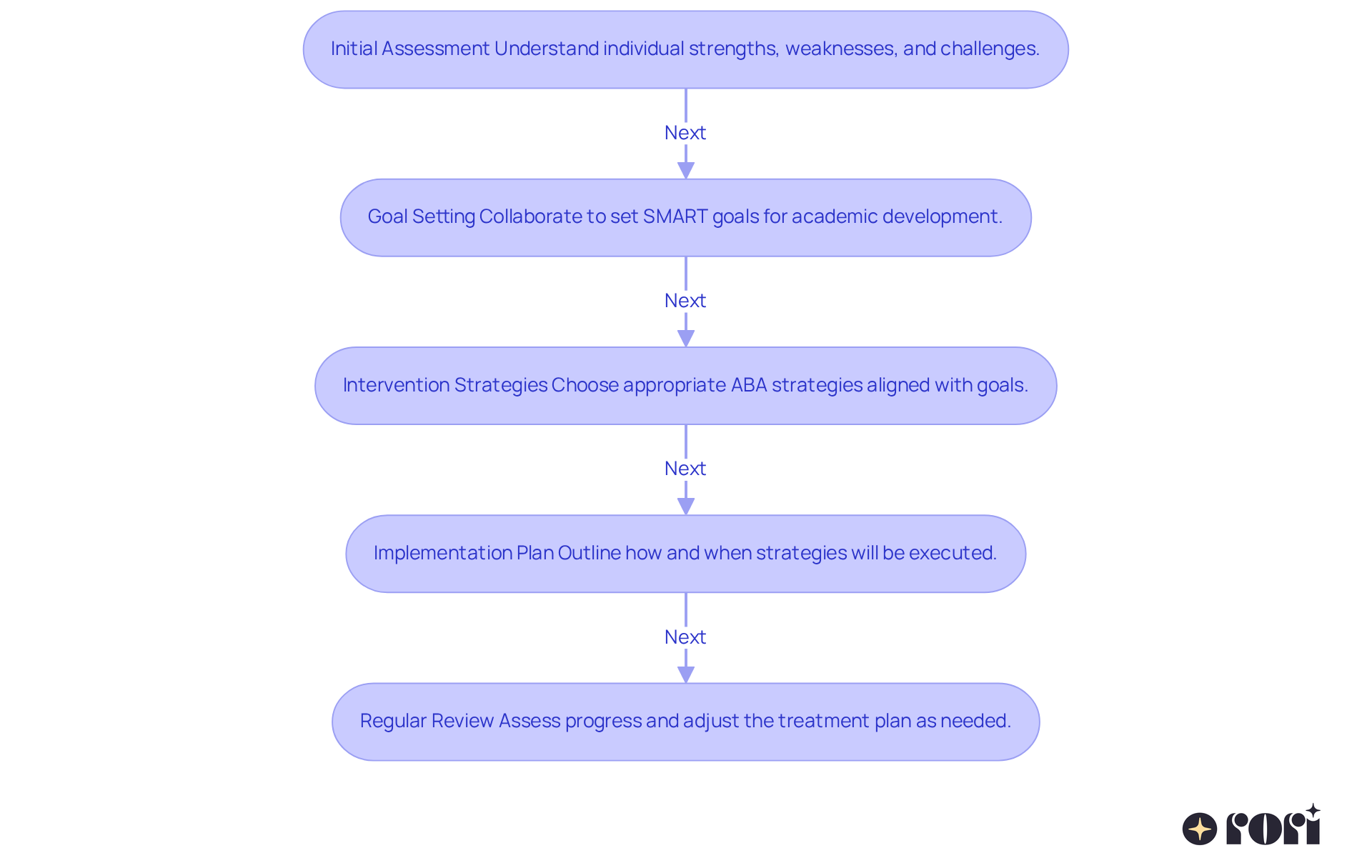 Each box represents a crucial step in creating an ABA treatment plan. Follow the arrows to see how each step connects and leads to the next, ensuring a comprehensive approach to supporting children with autism. Each box represents a crucial step in creating an ABA treatment plan. Follow the arrows to see how each step connects and leads to the next, ensuring a comprehensive approach to supporting children with autism.