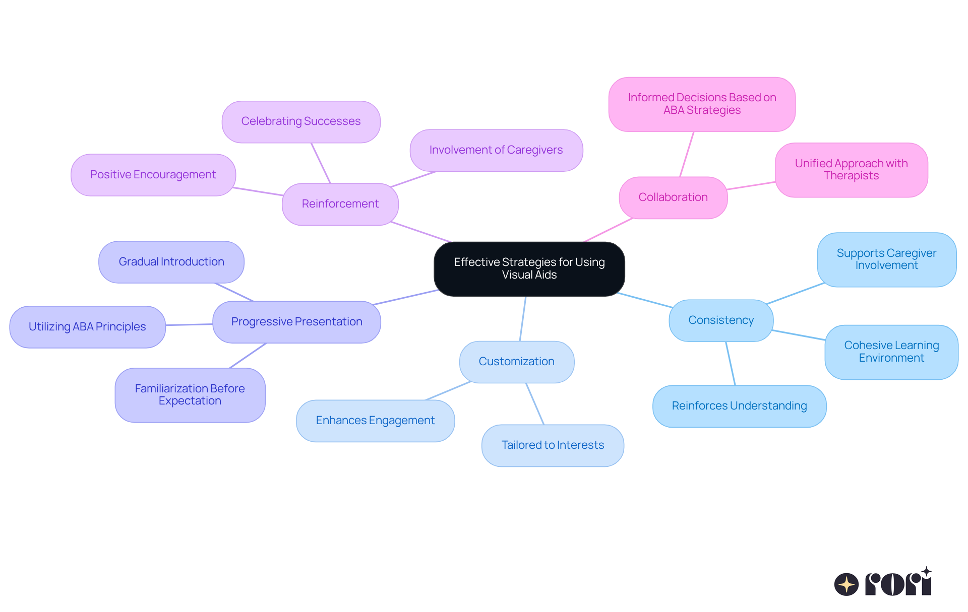 The central node represents the main topic, while each branch shows a different strategy. Follow the branches to explore how each strategy contributes to effective use of visual aids. The central node represents the main topic, while each branch shows a different strategy. Follow the branches to explore how each strategy contributes to effective use of visual aids.