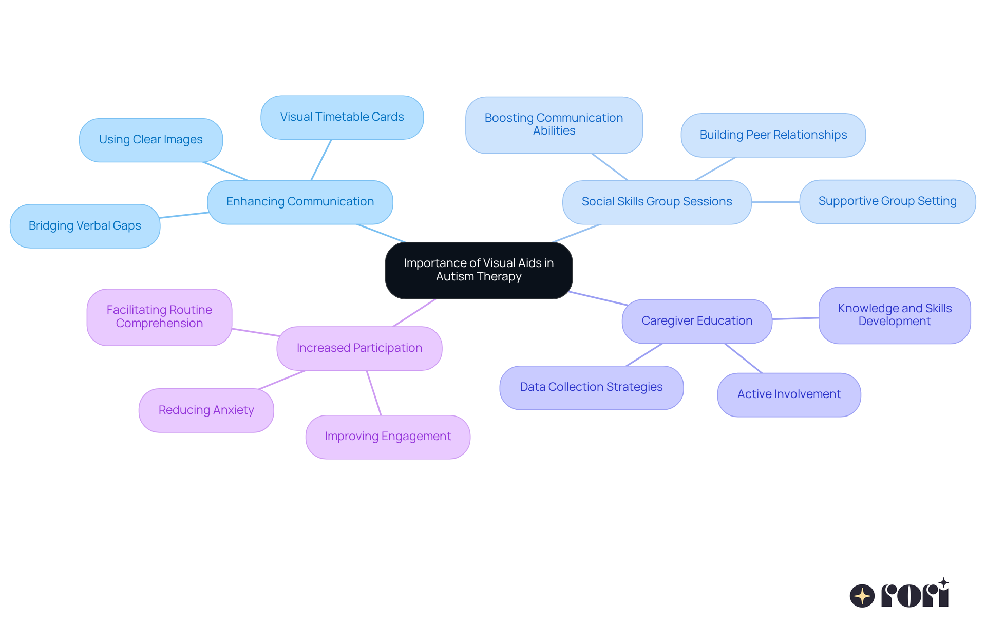 Start at the center with the main theme, then explore each branch to see how visual aids support communication, social skills, and caregiver involvement in autism therapy. Start at the center with the main theme, then explore each branch to see how visual aids support communication, social skills, and caregiver involvement in autism therapy.