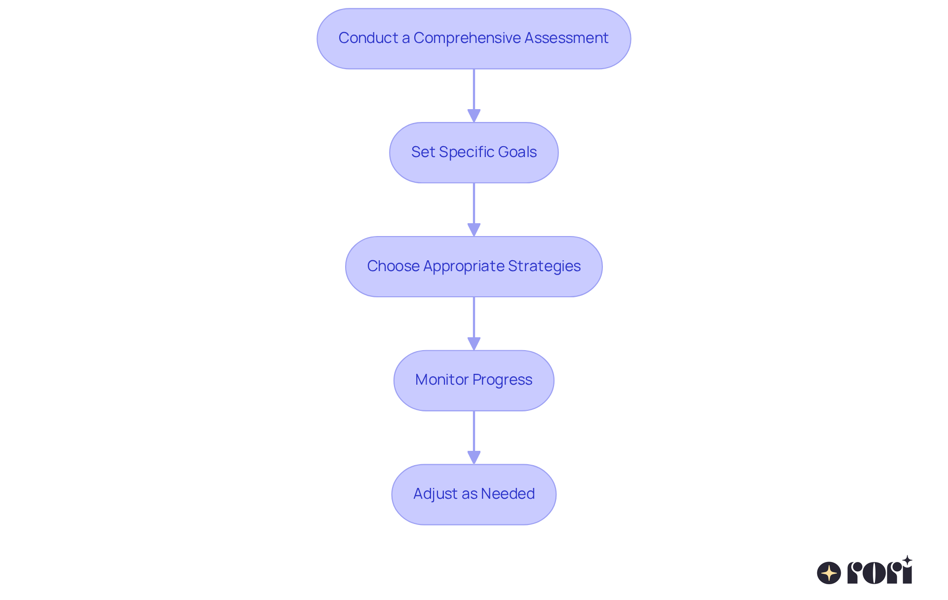 Each box represents a step in the process of developing an ABA treatment plan. Follow the arrows to see how each step leads to the next, ensuring a comprehensive approach to your child's therapy.
