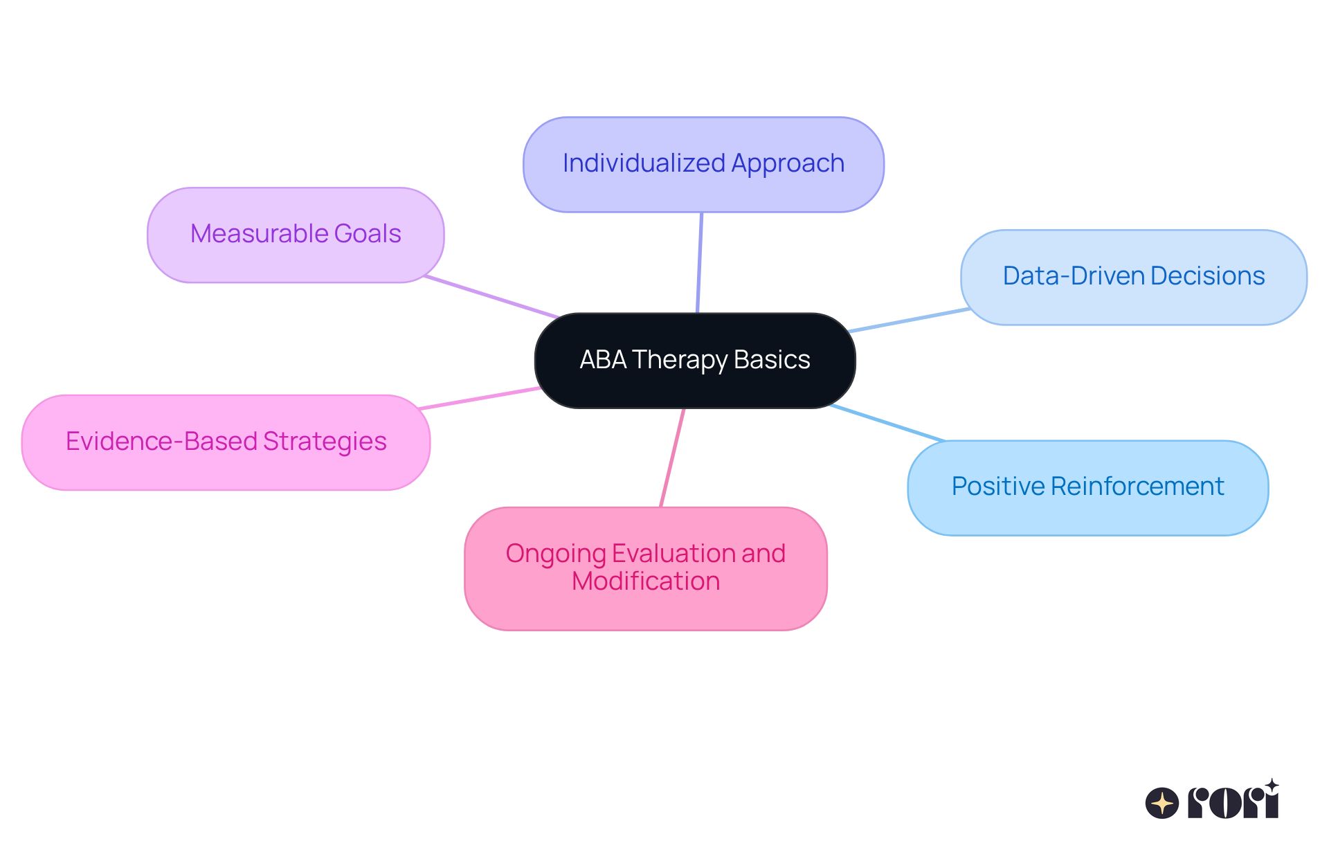 The central node represents the basics of ABA therapy, while each branch highlights a key principle. Follow the branches to understand how each principle contributes to effective behavioral support.