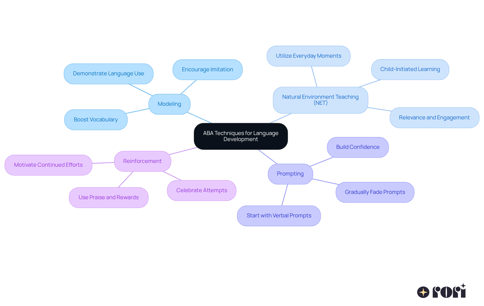 The central node represents the overall theme of language development through ABA therapy. Each branch shows a specific technique, and the sub-branches provide details on how to implement each technique effectively.