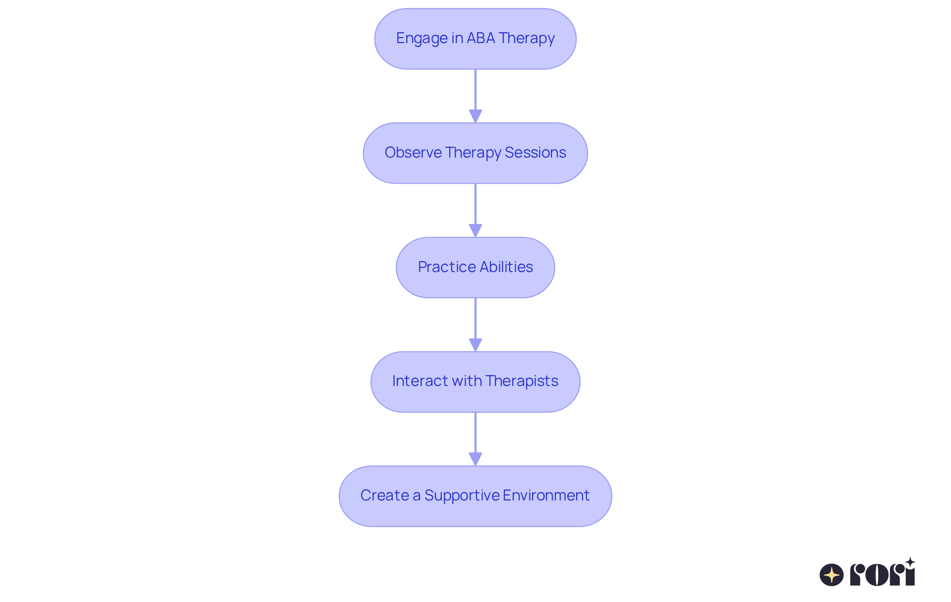 Each box represents a step you can take to support your child's therapy. Follow the arrows to see how each action connects to the next, helping you create a comprehensive approach to engagement.