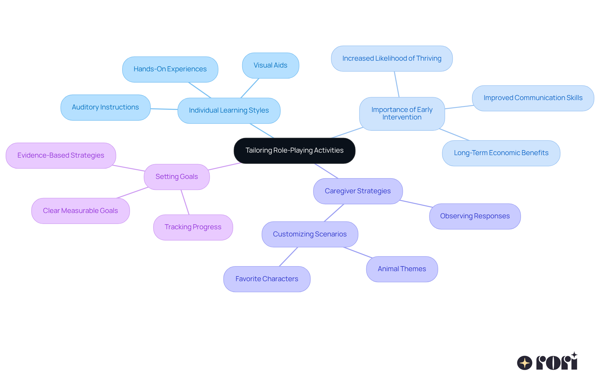 The central node represents the main theme, while the branches show different aspects of how to customize role-playing activities. Each color-coded branch helps you see how various strategies connect to the overall goal of enhancing learning for individuals with autism.