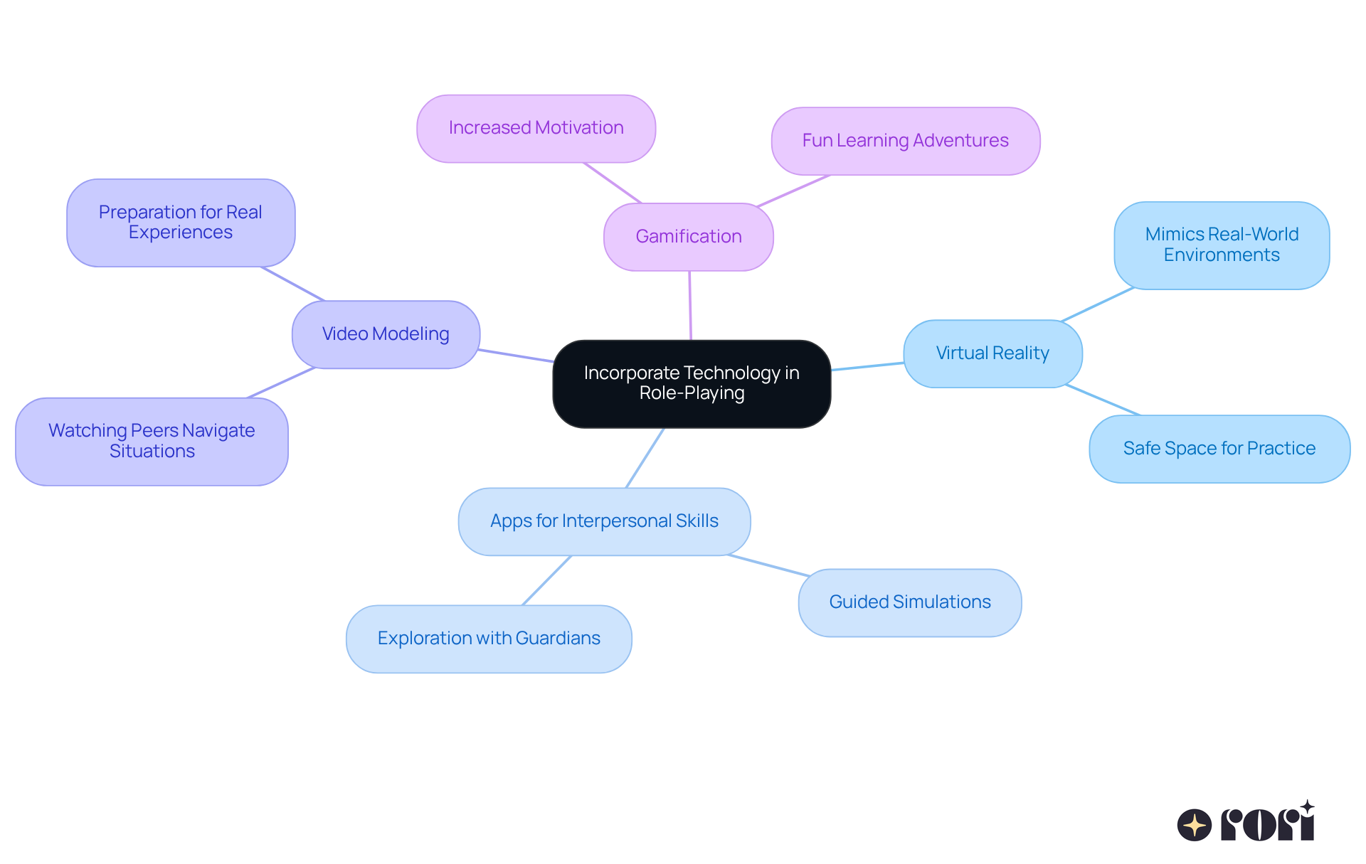 The center shows the main idea, and the branches illustrate different technological methods that can enhance role-playing. Each branch represents a unique approach, making it easy to see how technology can enrich learning experiences.
