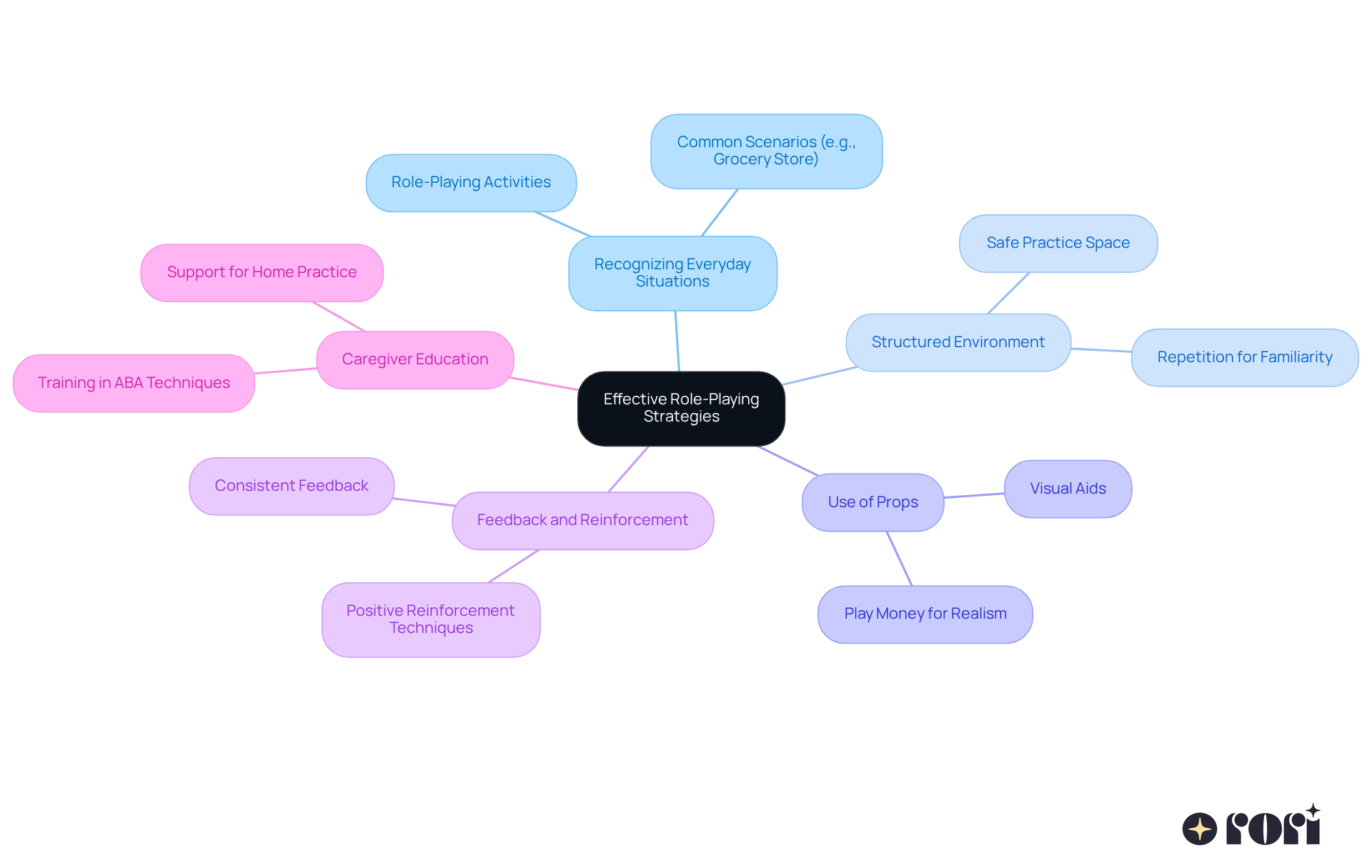 The central node represents the main theme of role-playing strategies. Each branch highlights a key area of focus, with further details available as sub-branches. This layout helps you see how each strategy contributes to the overall goal of enhancing children's social skills and confidence.