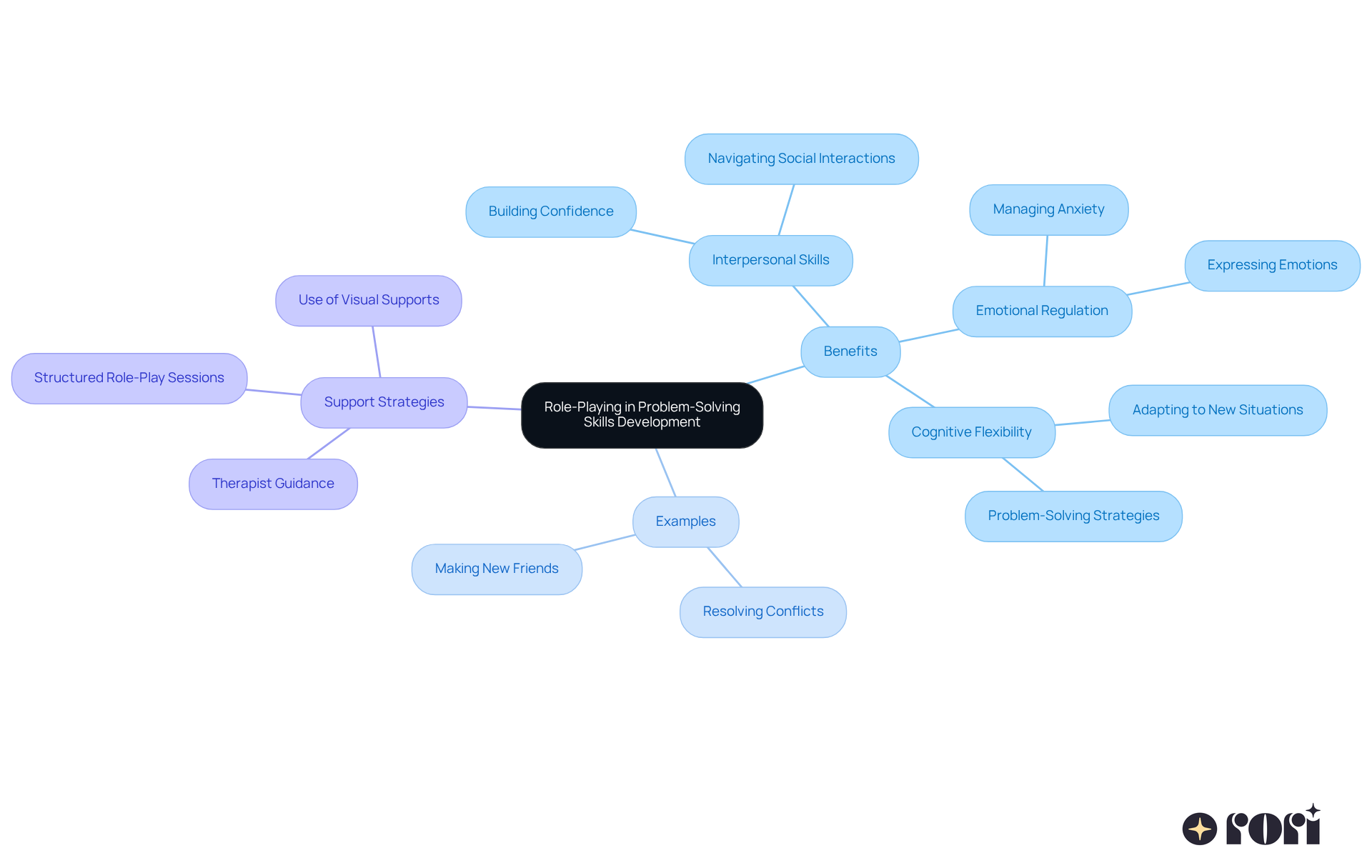The central node represents the main theme, while the branches illustrate the various benefits and examples of role-playing activities. Each color-coded branch helps you easily identify different aspects of how role-playing supports skill development.