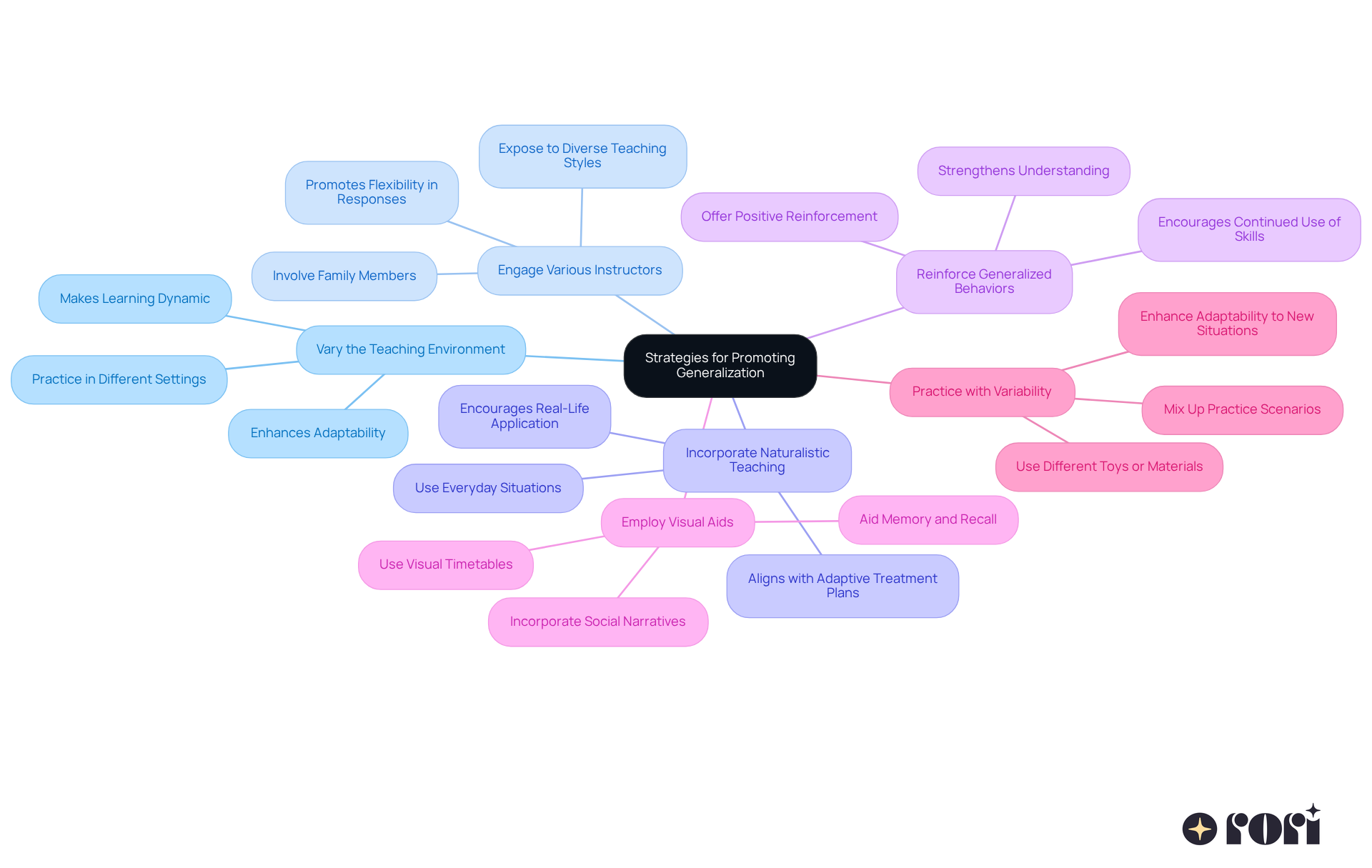 The central node represents the main goal of promoting generalization. Each branch shows a different strategy, and the sub-branches provide additional details or actions related to that strategy. This layout helps you see how each approach contributes to the overall objective.
