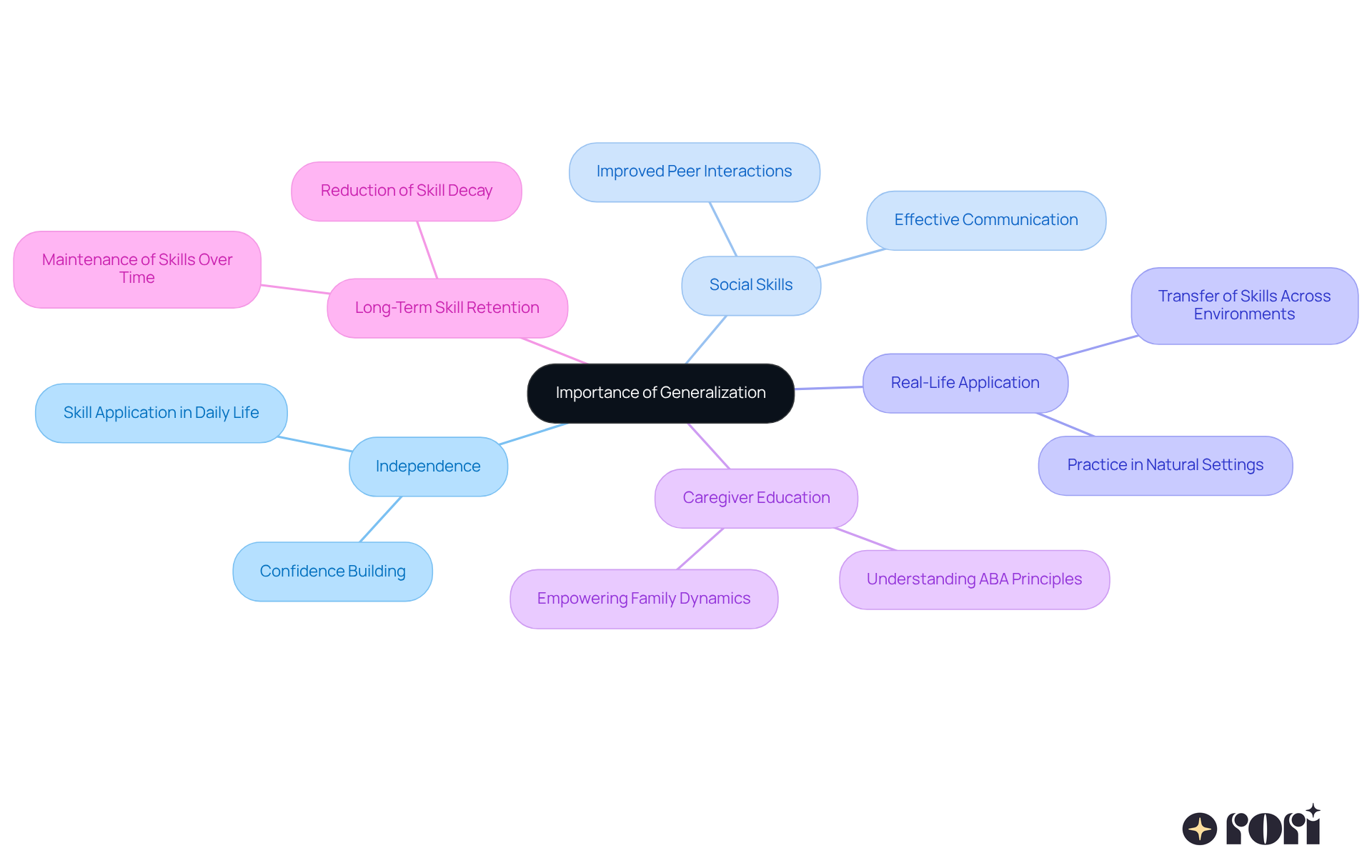 The central node represents the main idea of generalization. Each branch shows a related topic, and the sub-branches provide specific details or examples. This layout helps visualize how all these elements contribute to enhancing generalization abilities.
