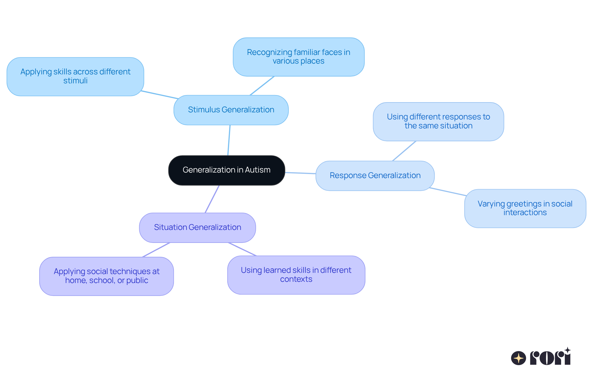 The center represents the main idea of generalization in autism, while the branches show the different types of generalization. Each type has its own description to help you understand how children can apply learned skills in various situations.
