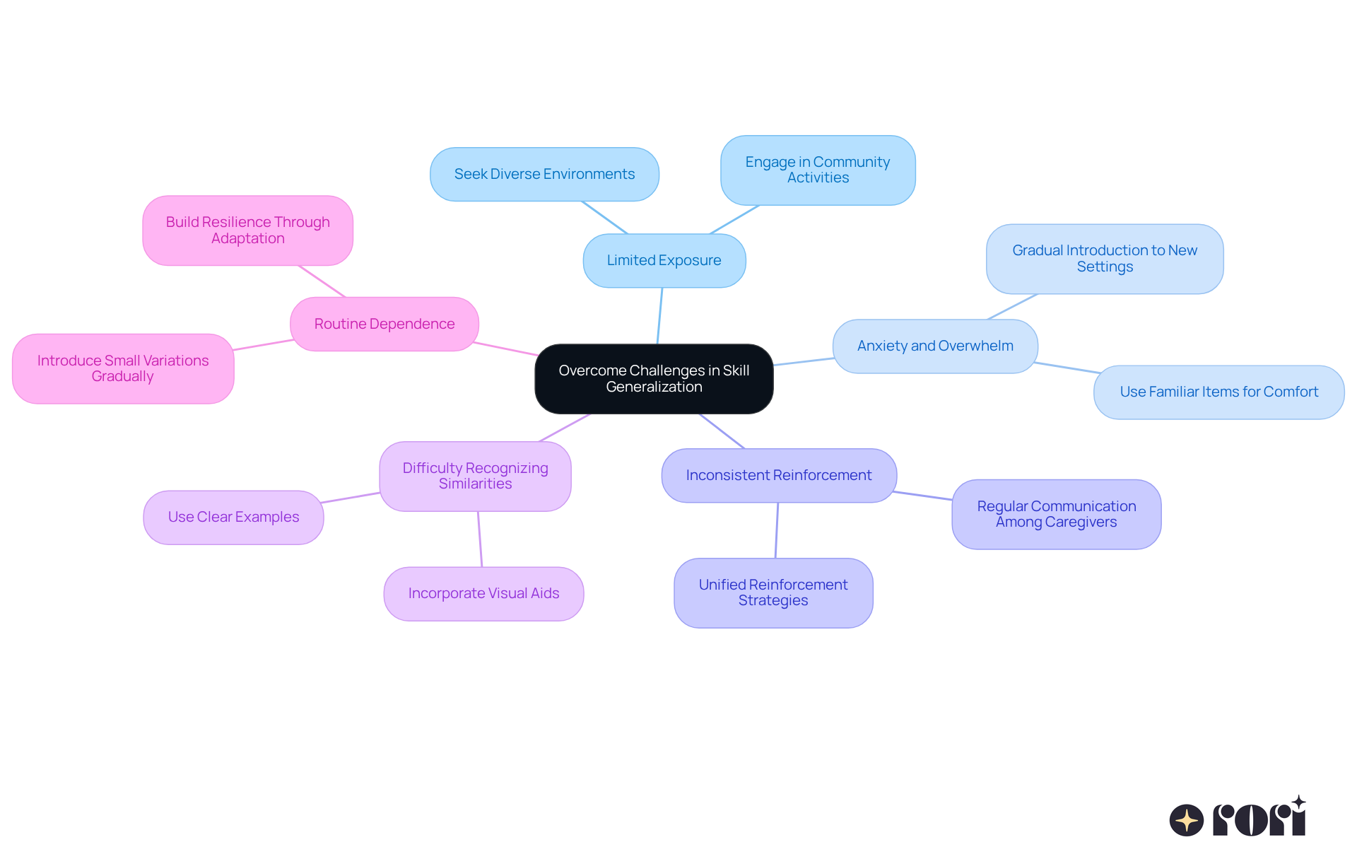 The central node represents the main topic, while each branch shows a specific challenge. The sub-branches provide actionable strategies to help overcome these challenges. This layout helps you see the connections and solutions at a glance!