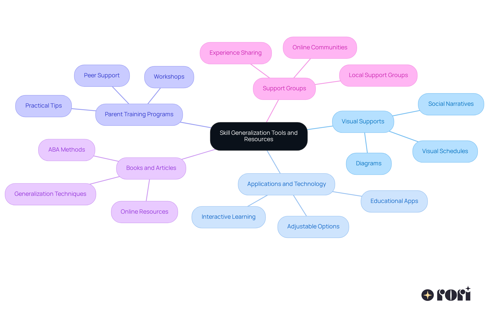 The central node represents the main topic, while the branches show different categories of resources. Each sub-branch provides specific examples or benefits, helping you understand how to support skill generalization effectively.