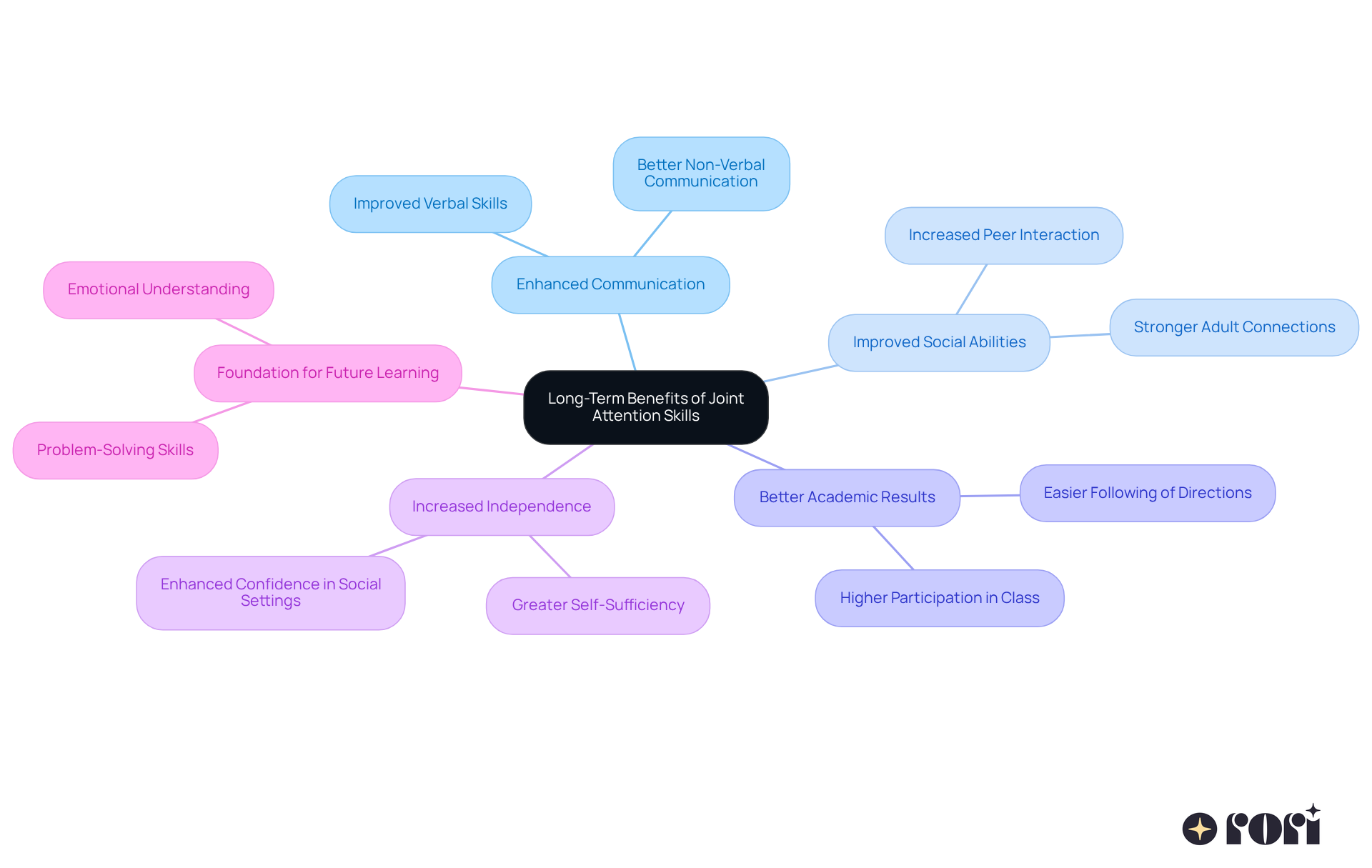 The central node represents the main focus on joint attention skills, while each branch highlights a specific benefit. The more branches you see, the more ways joint attention can positively impact a child's life!