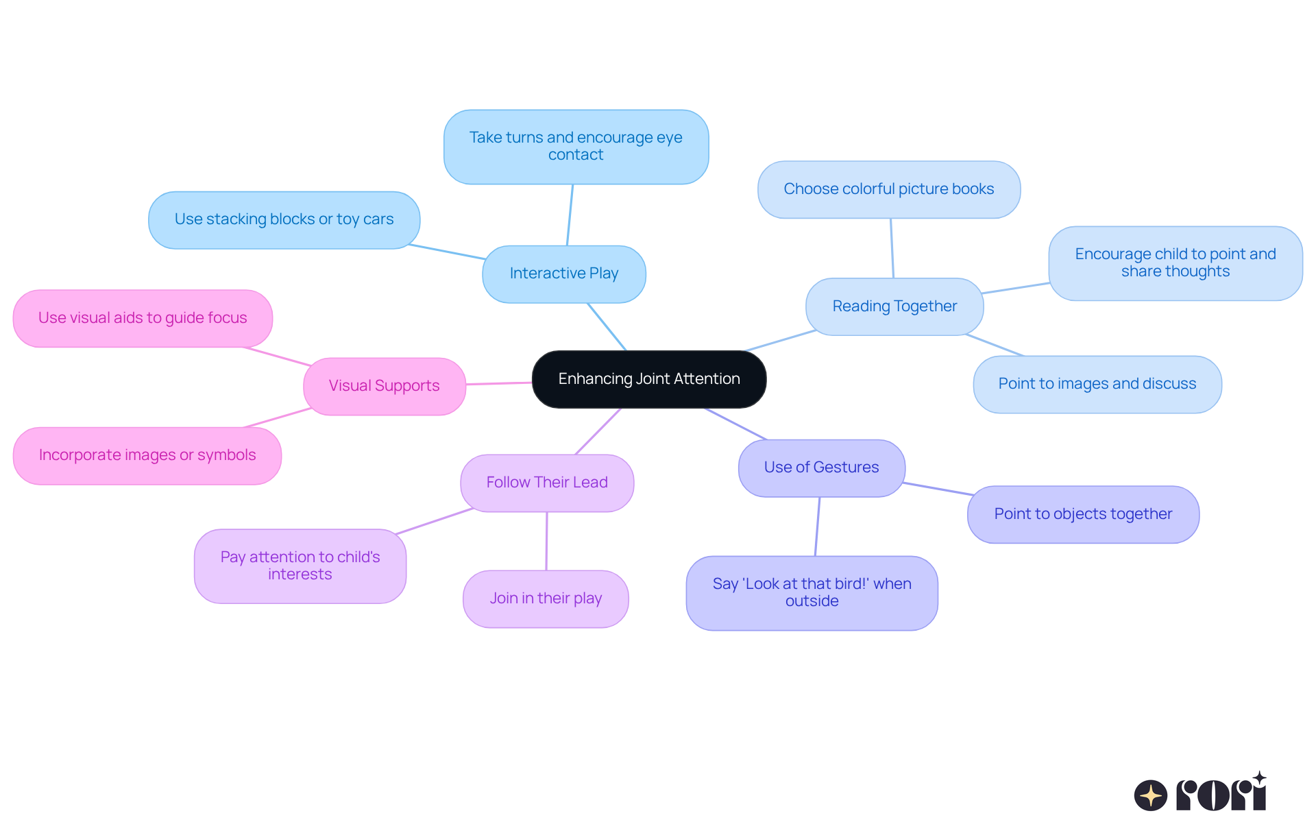 The central node represents the main goal of enhancing joint attention, while each branch shows a different strategy. Follow the branches to discover specific activities that can help strengthen the bond between you and your child.