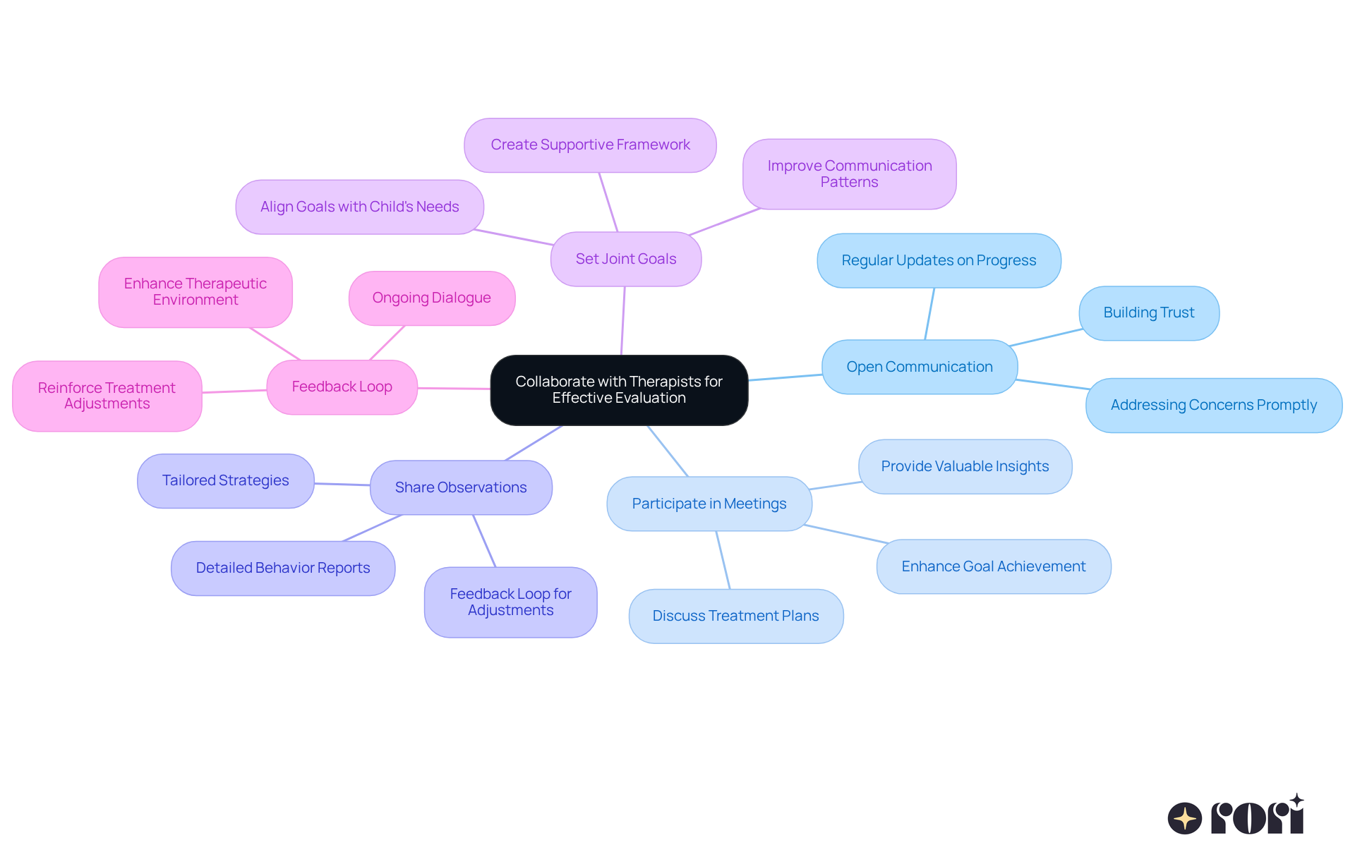 The central node represents the main theme of collaboration. Each branch shows a strategy that parents can use to work effectively with therapists, and the sub-branches provide additional insights or benefits of each strategy. The central node represents the main theme of collaboration. Each branch shows a strategy that parents can use to work effectively with therapists, and the sub-branches provide additional insights or benefits of each strategy.