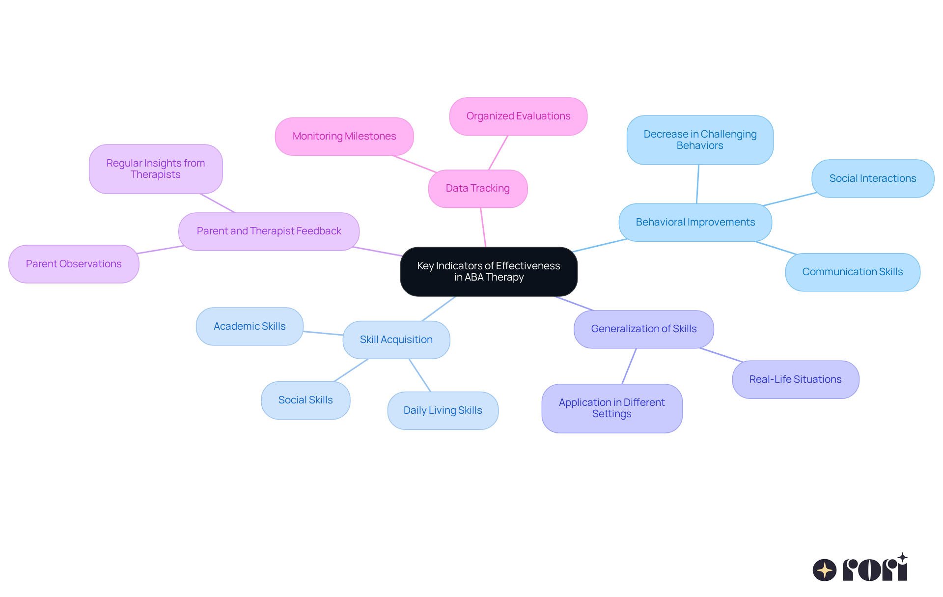 The central node represents the overall goal of evaluating ABA therapy. Each branch shows a specific indicator to monitor, helping you understand your child's progress in therapy. The central node represents the overall goal of evaluating ABA therapy. Each branch shows a specific indicator to monitor, helping you understand your child's progress in therapy.
