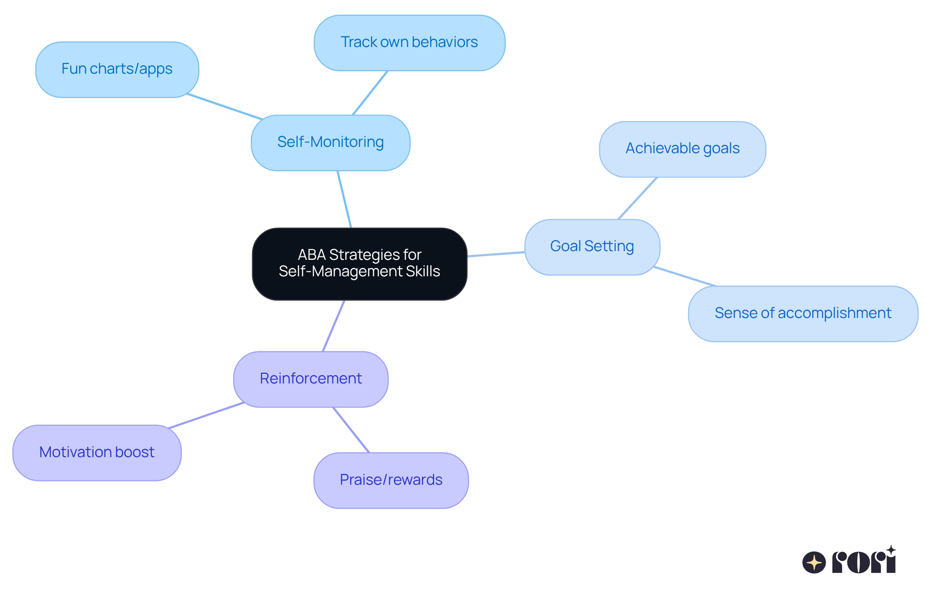 The central node represents the overall goal of teaching self-management skills, while the branches show specific strategies. Each sub-branch highlights actions or benefits related to that strategy, making it easy to understand how they all contribute to the main goal.