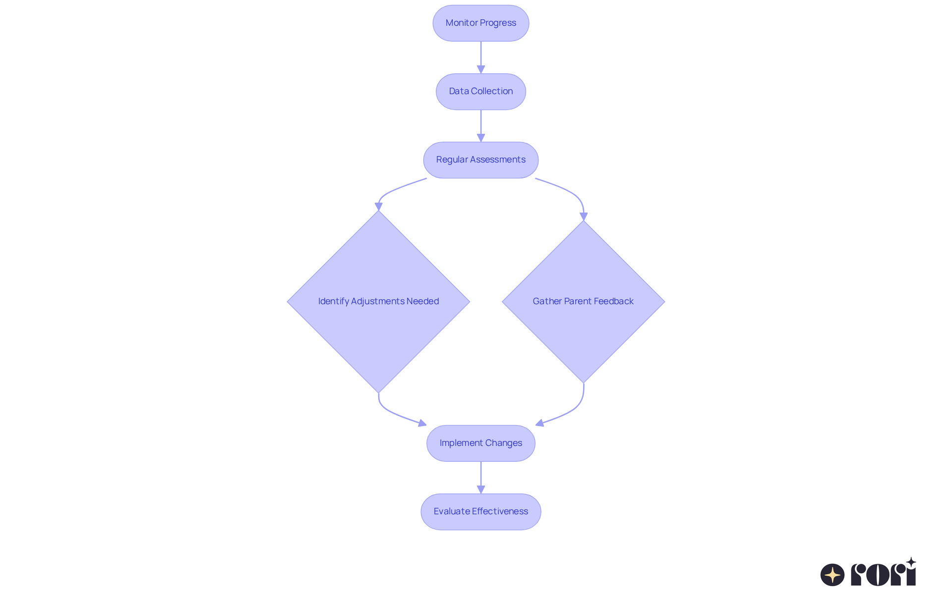 Follow the arrows to see how we monitor progress and adapt strategies. Each box represents a step in the process, from collecting data to making changes based on assessments and parent feedback.