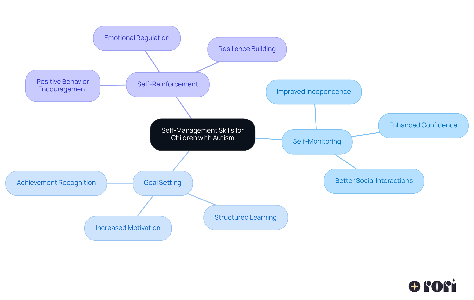 The central node represents the main topic, while the branches show key components and their benefits. Each color-coded branch helps you see how these skills connect to greater independence and well-being.
