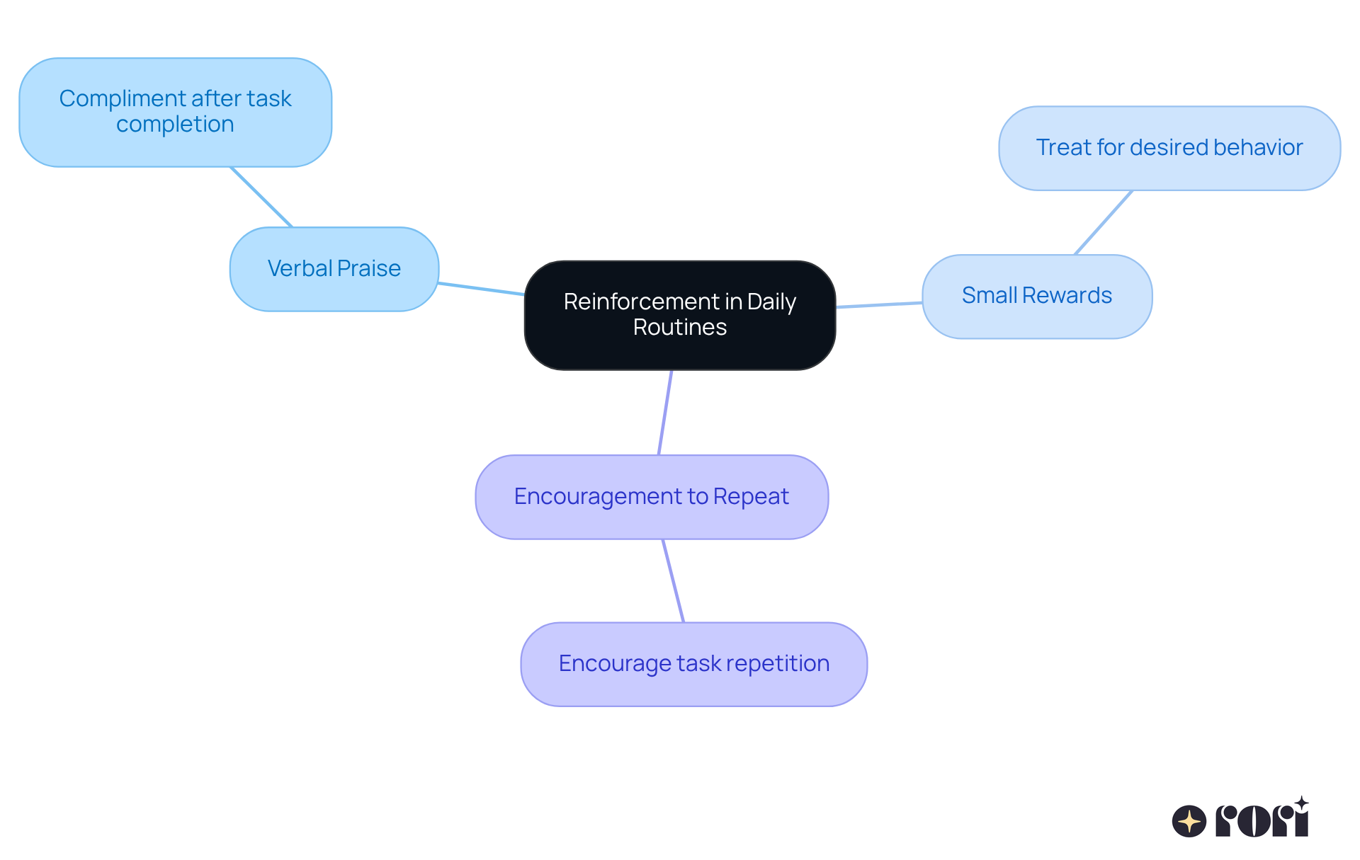 The central node represents the main idea of reinforcement, while the branches show different strategies and examples. Each color-coded branch helps you see how various approaches contribute to the overall goal of improving behavior. The central node represents the main idea of reinforcement, while the branches show different strategies and examples. Each color-coded branch helps you see how various approaches contribute to the overall goal of improving behavior.