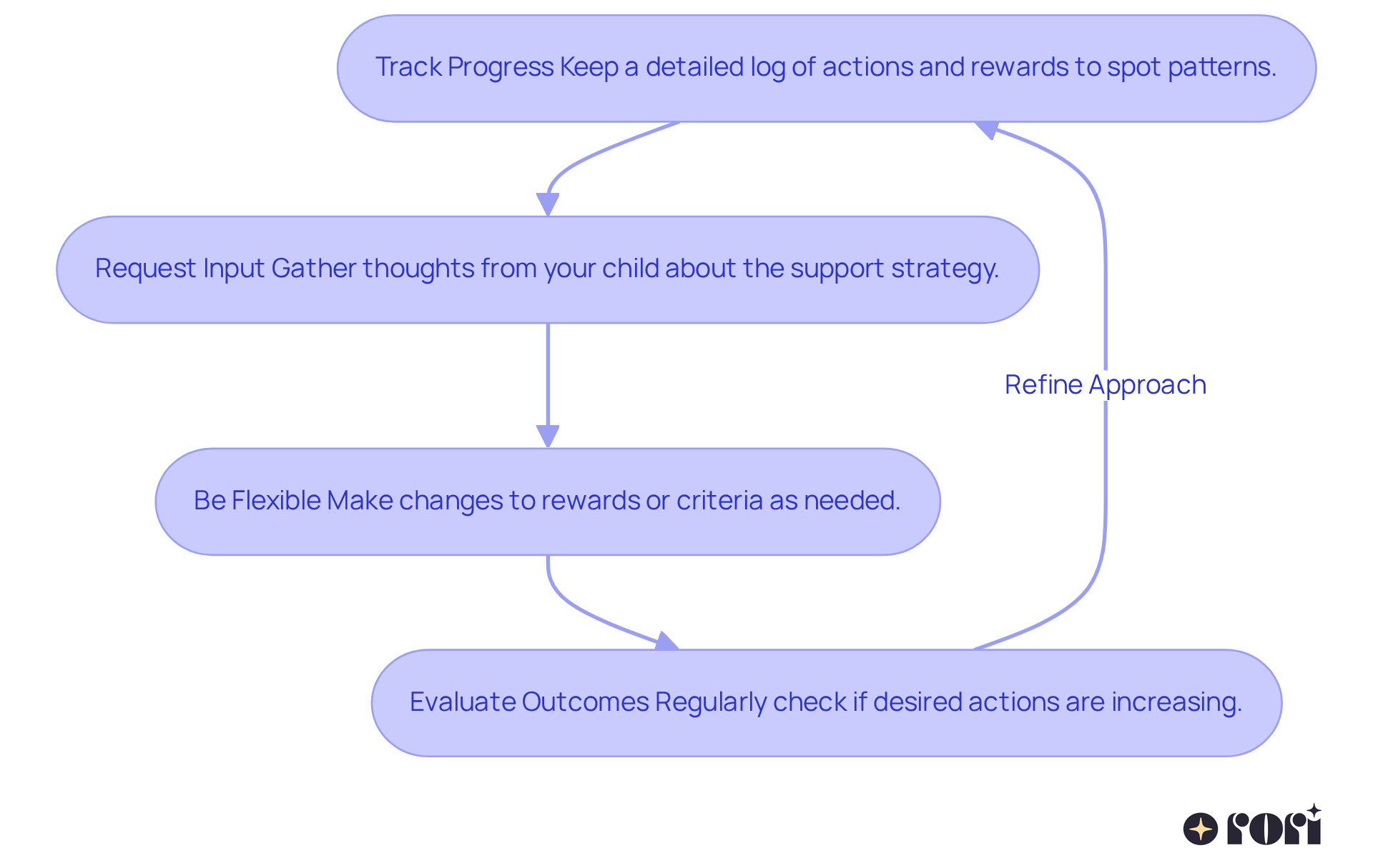 Each box represents a step in the process of refining your reinforcement strategy. Follow the arrows to see how to effectively monitor and adjust your approach to support your child's needs. Each box represents a step in the process of refining your reinforcement strategy. Follow the arrows to see how to effectively monitor and adjust your approach to support your child's needs.