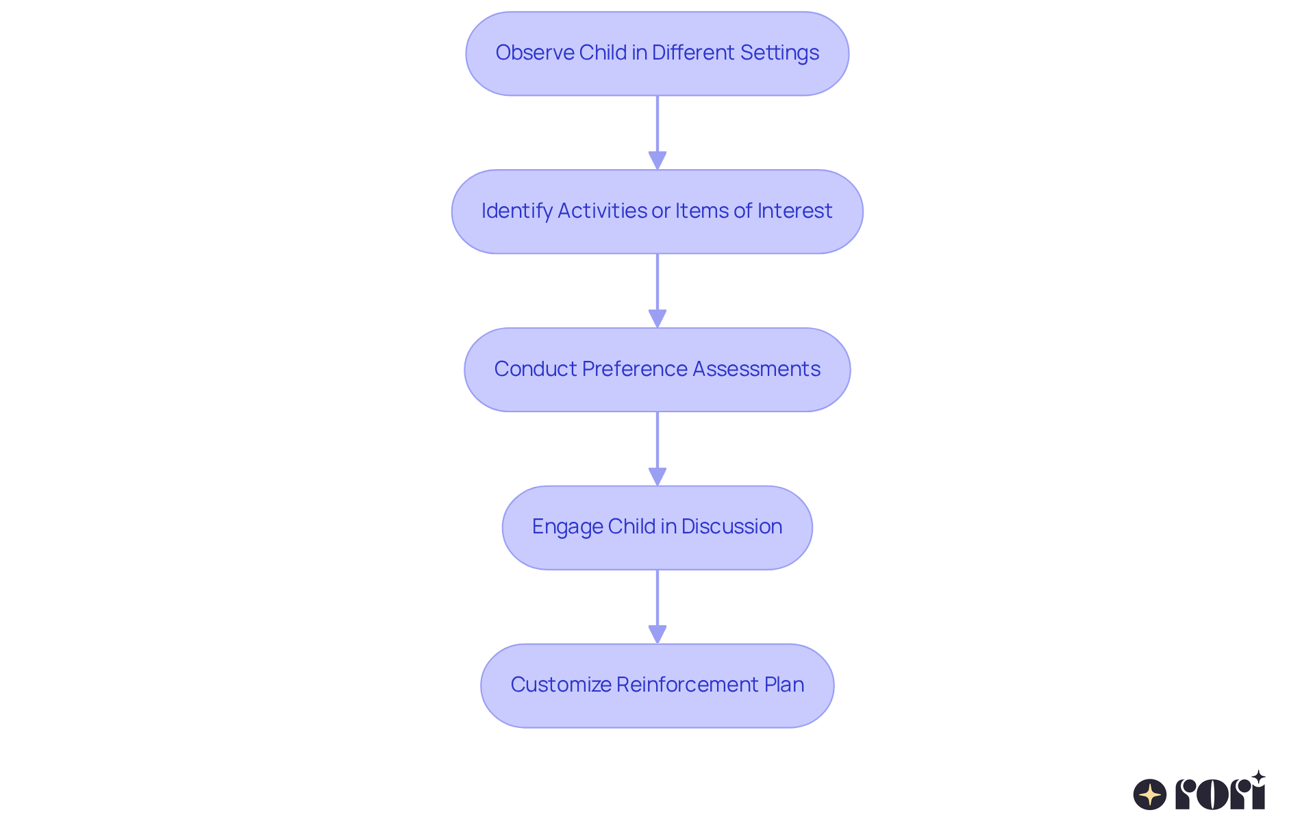 Follow the arrows to see how to assess your child's preferences - starting from observation, moving through assessments, and ending with a customized plan. Follow the arrows to see how to assess your child's preferences - starting from observation, moving through assessments, and ending with a customized plan.