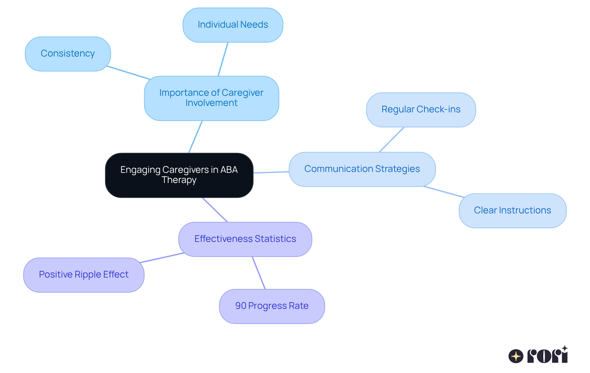 The center represents the main focus on caregiver engagement, with branches showing why it's important, how to communicate effectively, and the positive outcomes of involvement. The center represents the main focus on caregiver engagement, with branches showing why it's important, how to communicate effectively, and the positive outcomes of involvement.