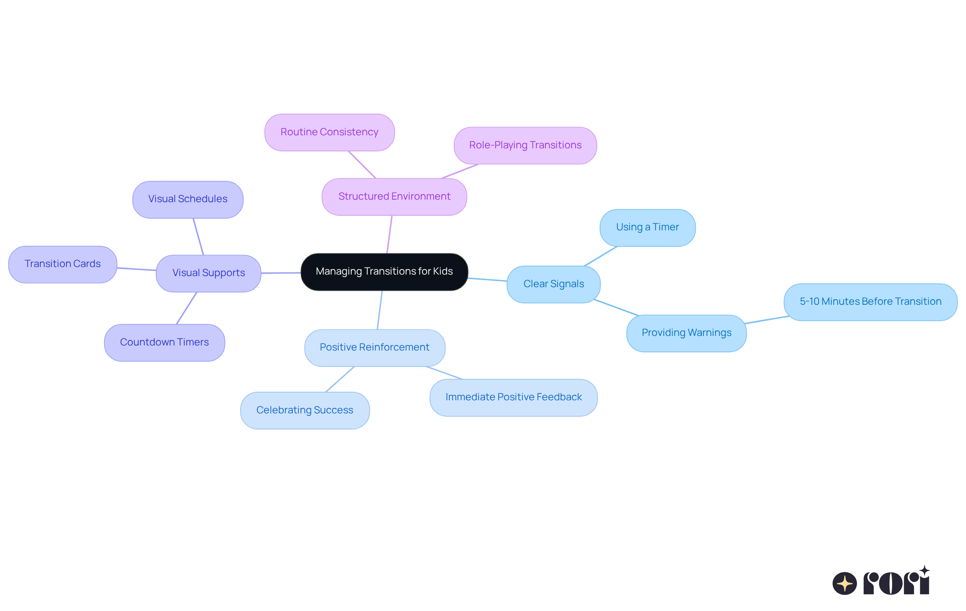 The central idea is about helping kids manage transitions. Each branch represents a strategy, and the sub-branches provide specific examples or details to support that strategy. The central idea is about helping kids manage transitions. Each branch represents a strategy, and the sub-branches provide specific examples or details to support that strategy.