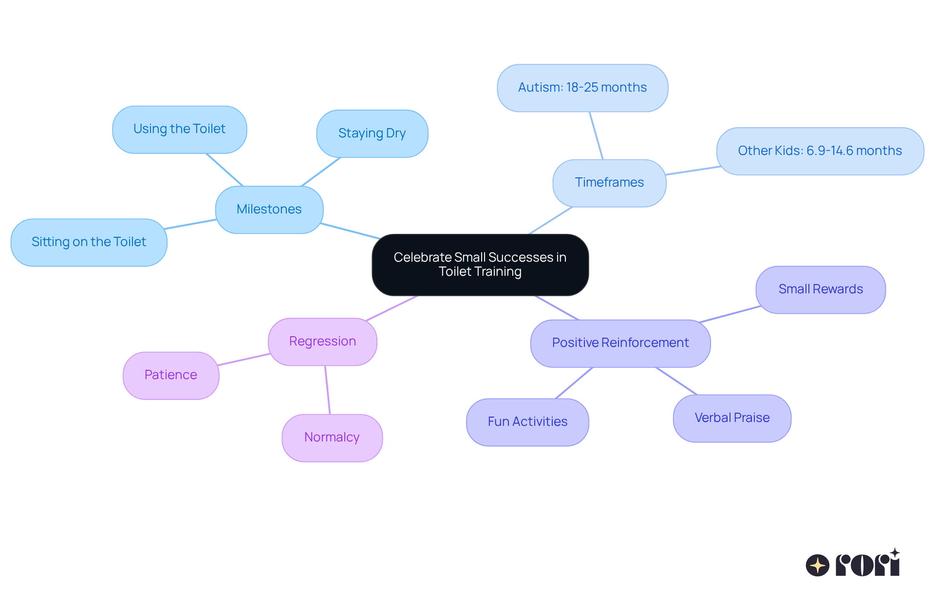 The central idea is about celebrating small wins in potty training. Each branch represents a different aspect of this journey, showing how milestones, timeframes, and reinforcement strategies all contribute to encouraging progress. The central idea is about celebrating small wins in potty training. Each branch represents a different aspect of this journey, showing how milestones, timeframes, and reinforcement strategies all contribute to encouraging progress.