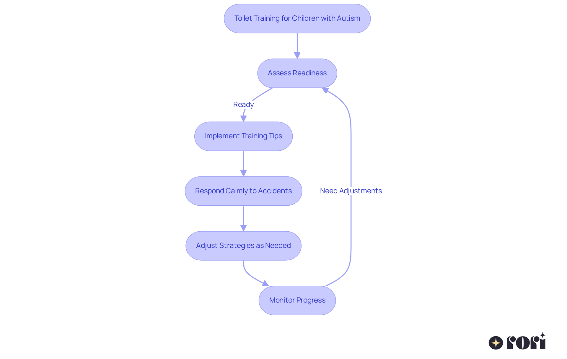 Follow the arrows to see the steps in toilet training. Each box represents an important action or consideration, guiding you through the process with patience and flexibility. Follow the arrows to see the steps in toilet training. Each box represents an important action or consideration, guiding you through the process with patience and flexibility.