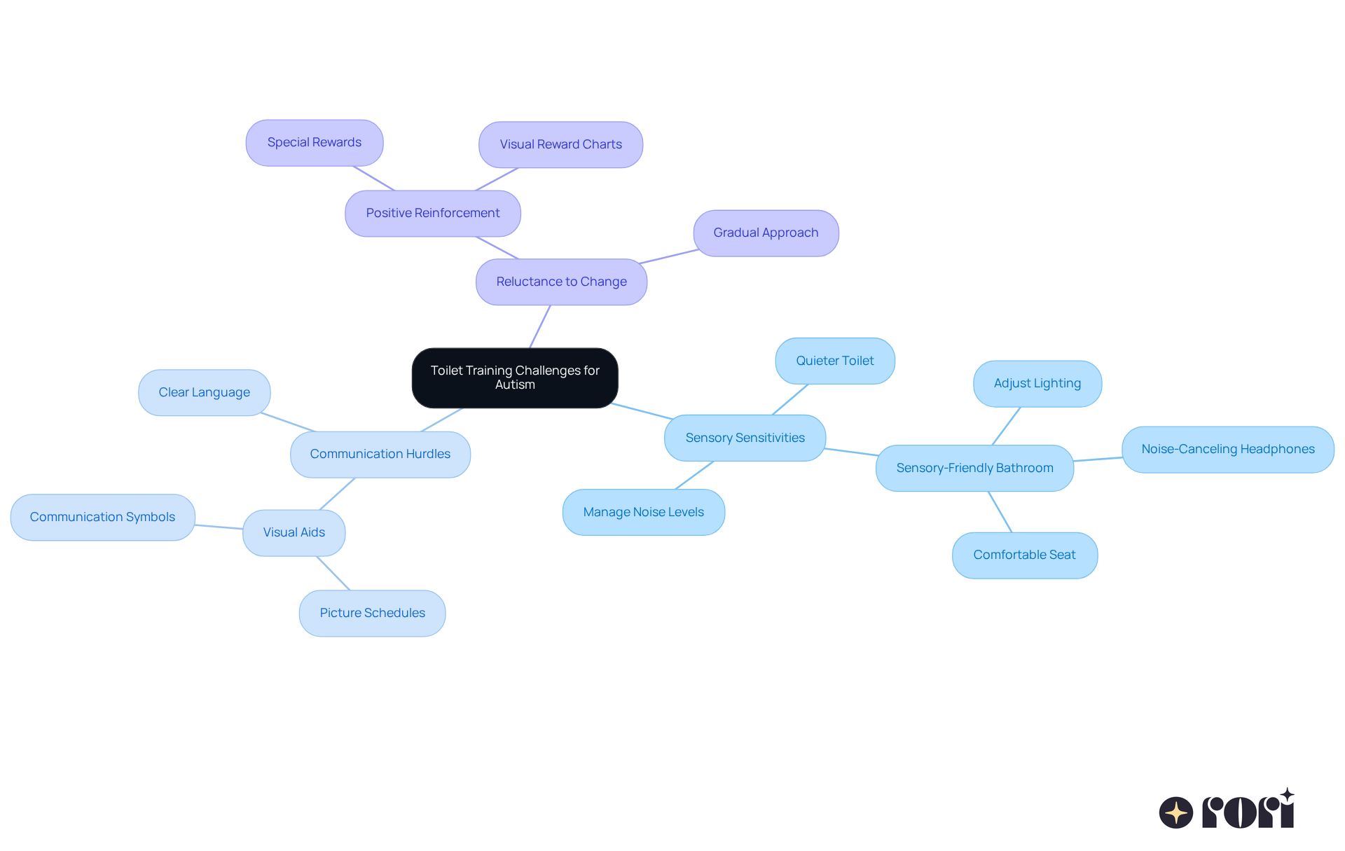 The central node represents the main topic, while the branches show specific challenges and strategies. Each color-coded branch helps you see how different tips relate to the overall goal of successful toilet training. The central node represents the main topic, while the branches show specific challenges and strategies. Each color-coded branch helps you see how different tips relate to the overall goal of successful toilet training.