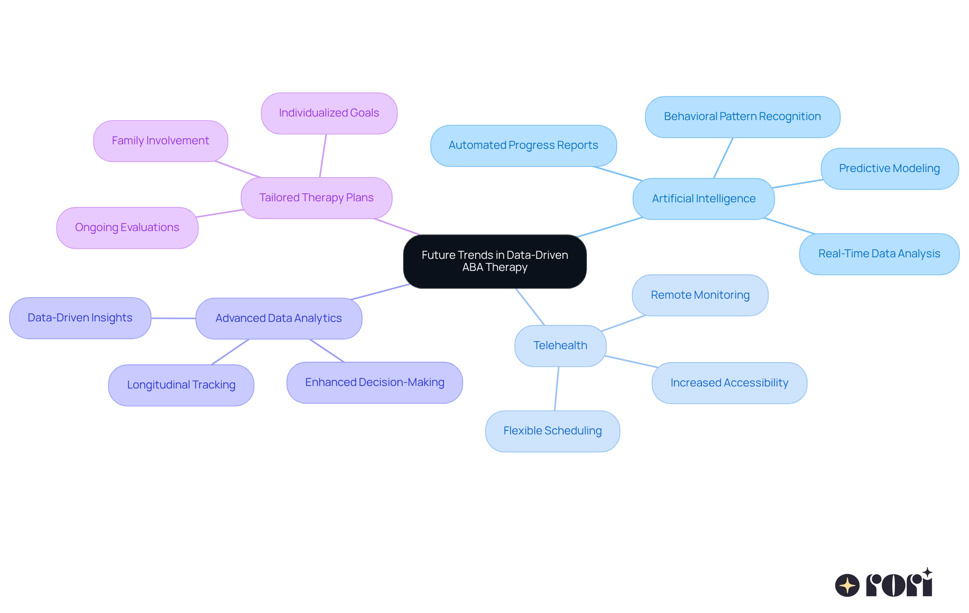 The central node represents the main theme of future trends, while the branches show key innovations and their benefits. Each color-coded branch helps you quickly identify different areas of focus in enhancing therapy outcomes.