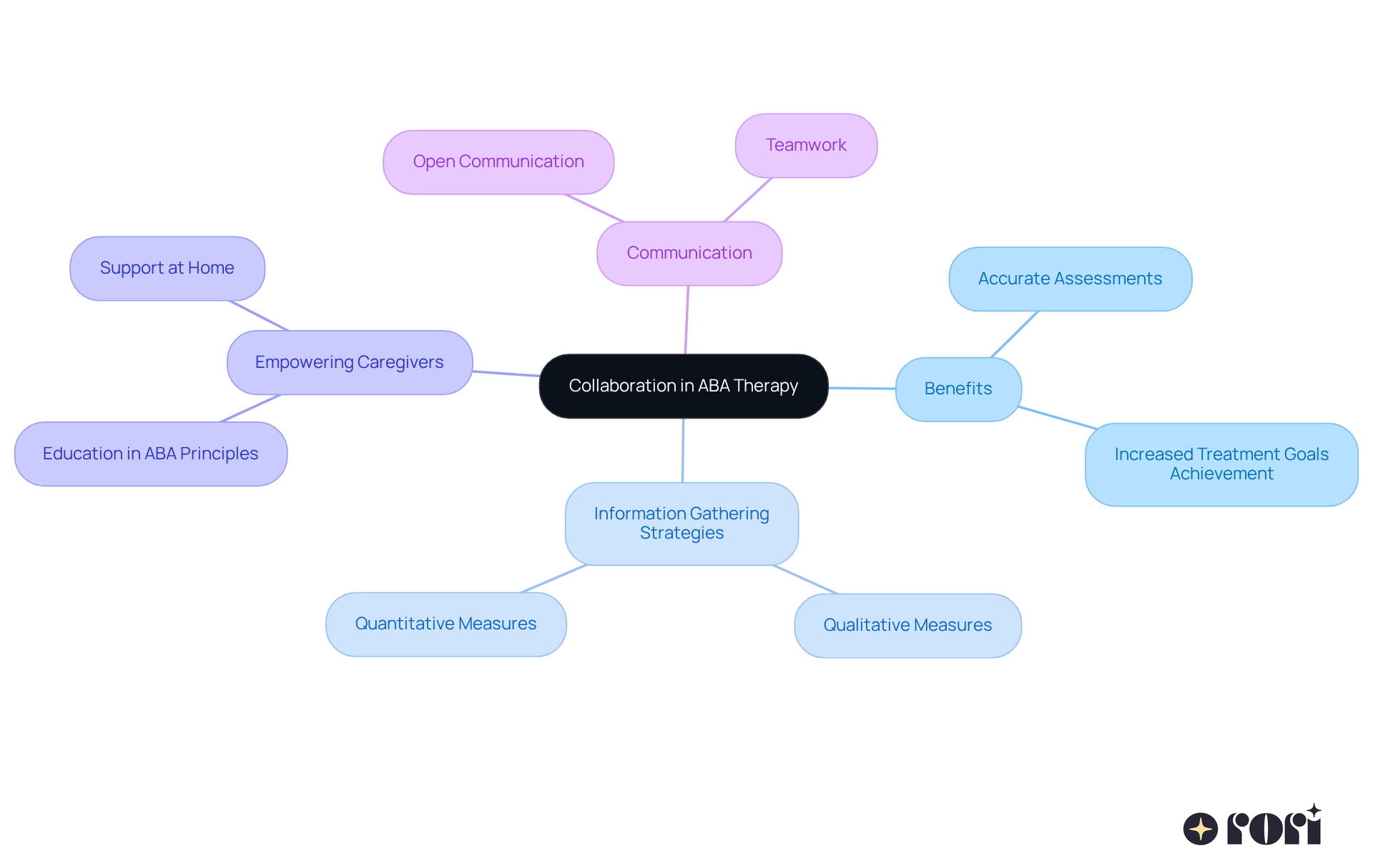 Start at the center with the main idea of collaboration, then follow the branches to see the benefits, strategies, and how they all connect to improve therapy outcomes.