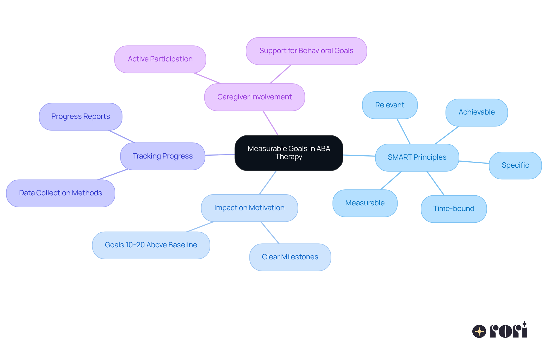 The center represents the main focus on measurable goals, while the branches show different aspects that contribute to successful ABA therapy. Each color-coded branch helps you see how these elements connect and support the overall goal-setting process.
