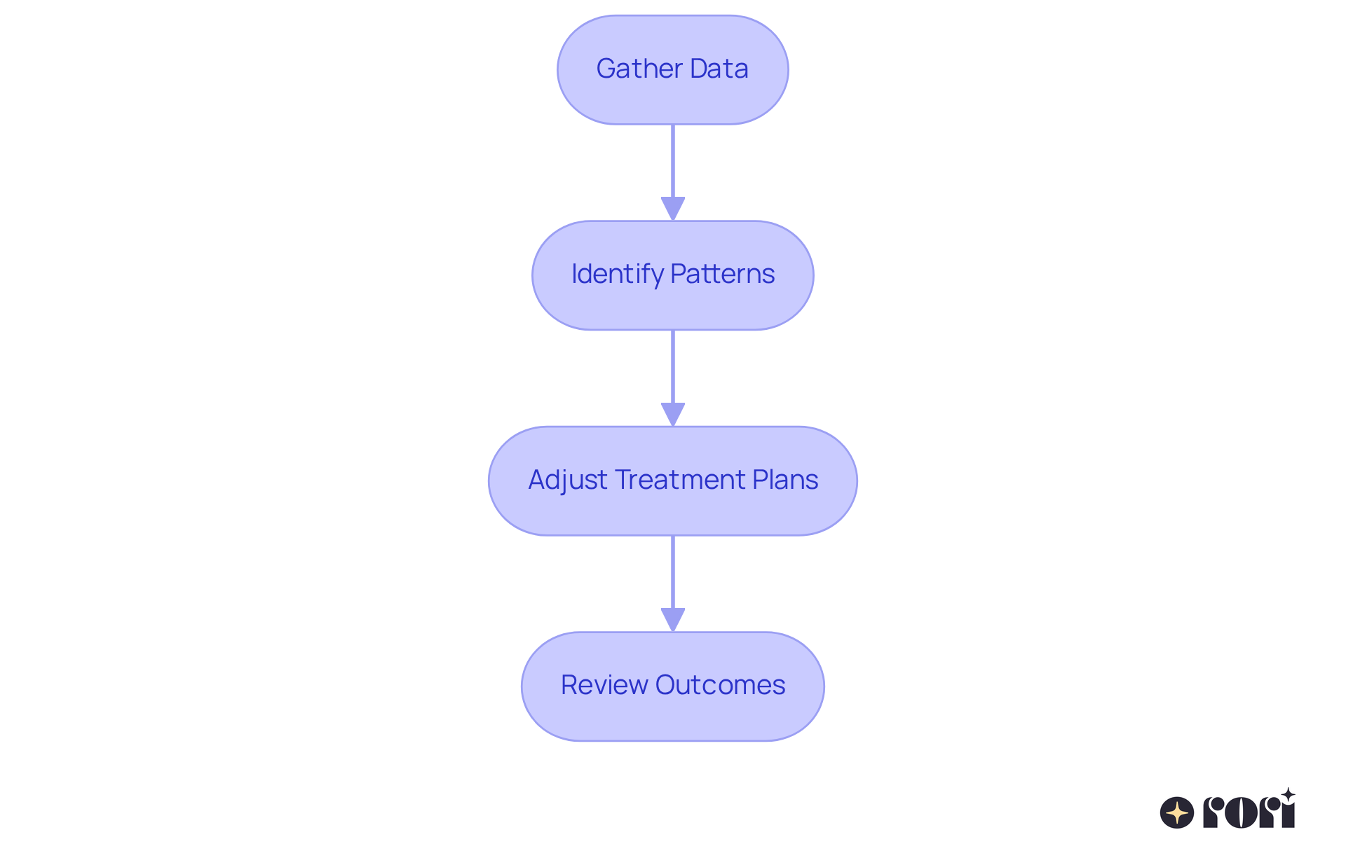 Each box represents a step in the process of improving therapy. Follow the arrows to see how data leads to adjustments in treatment, ensuring that therapy remains effective and personalized.