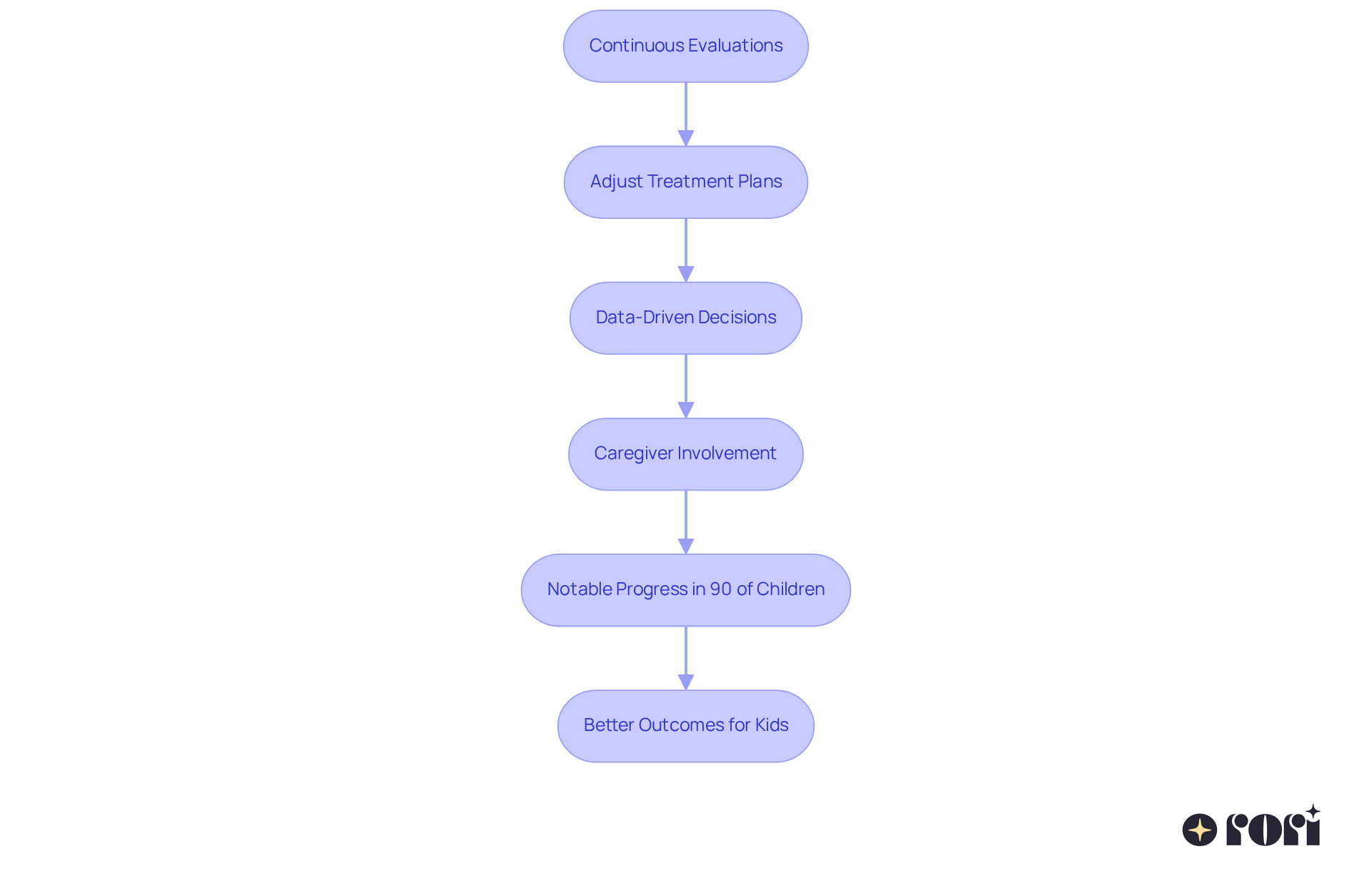Follow the arrows to see how continuous evaluations lead to adjustments in therapy plans, and how caregiver involvement contributes to positive outcomes for children.