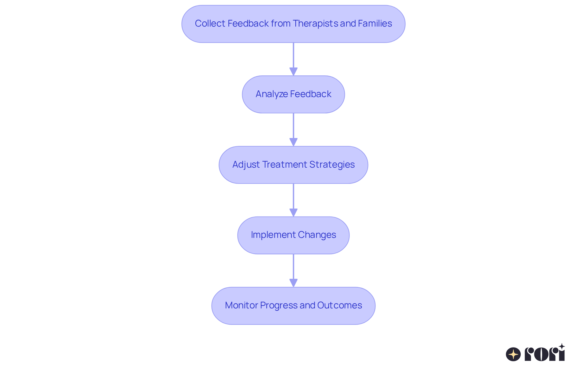 This flowchart shows how feedback is collected and used to improve ABA therapy. Each step leads to the next, illustrating how ongoing assessments help create better treatment plans.