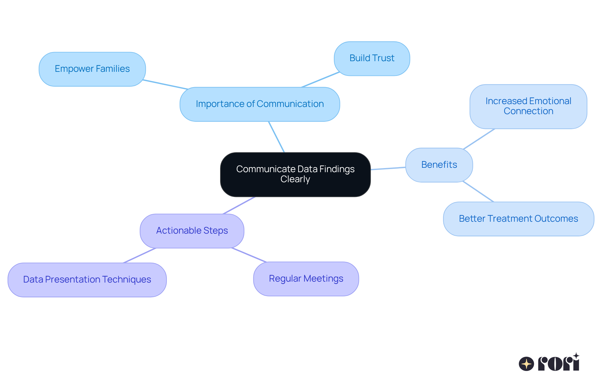 The central idea is about communicating data findings effectively. Each branch represents a key aspect: why it's important, the benefits it brings, and steps to enhance communication. Follow the branches to see how everything connects!
