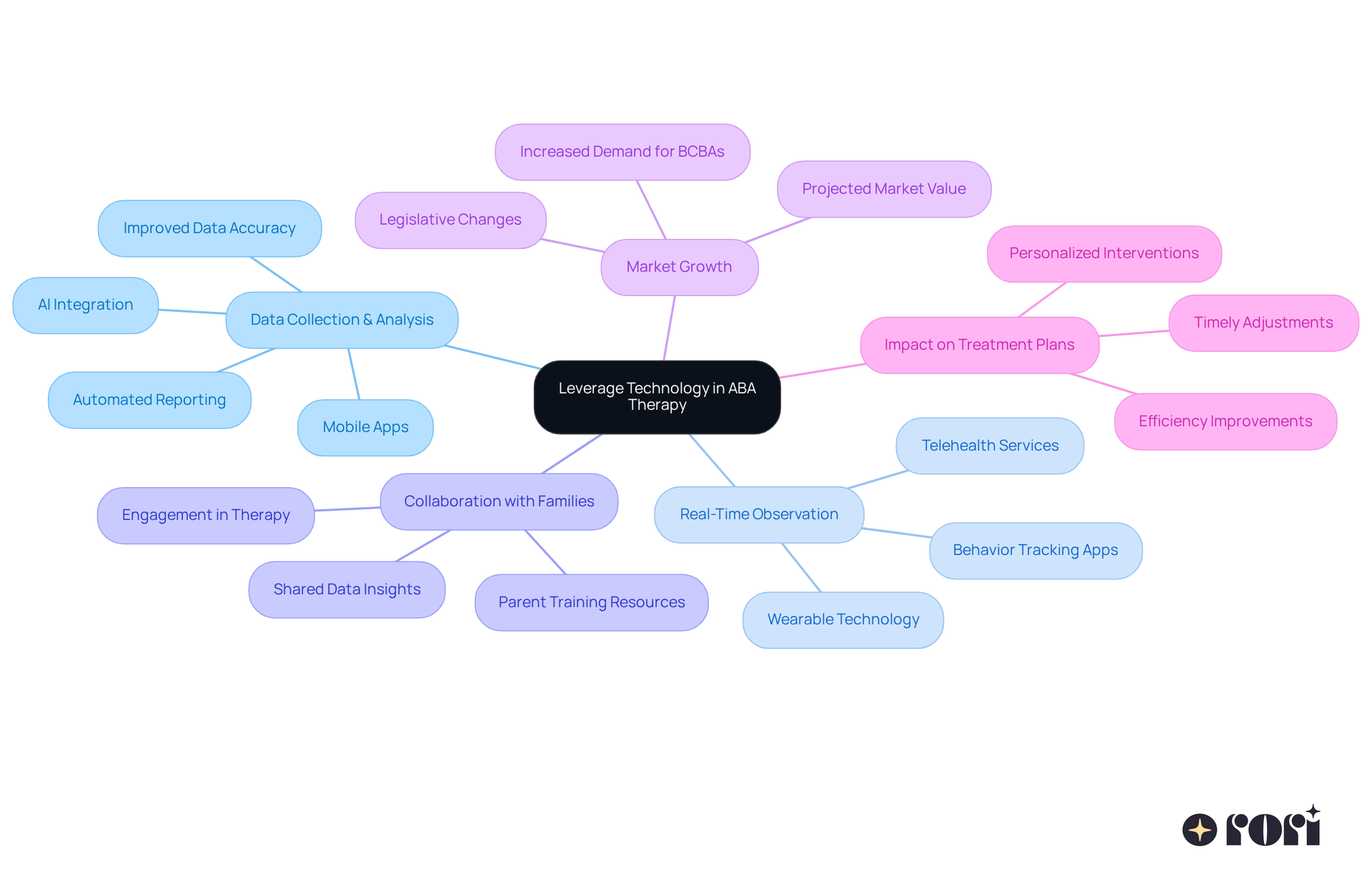 The center represents the main theme of using technology in ABA therapy. Each branch shows a different aspect of how technology impacts therapy, making it easier to understand the connections and importance of each element.
