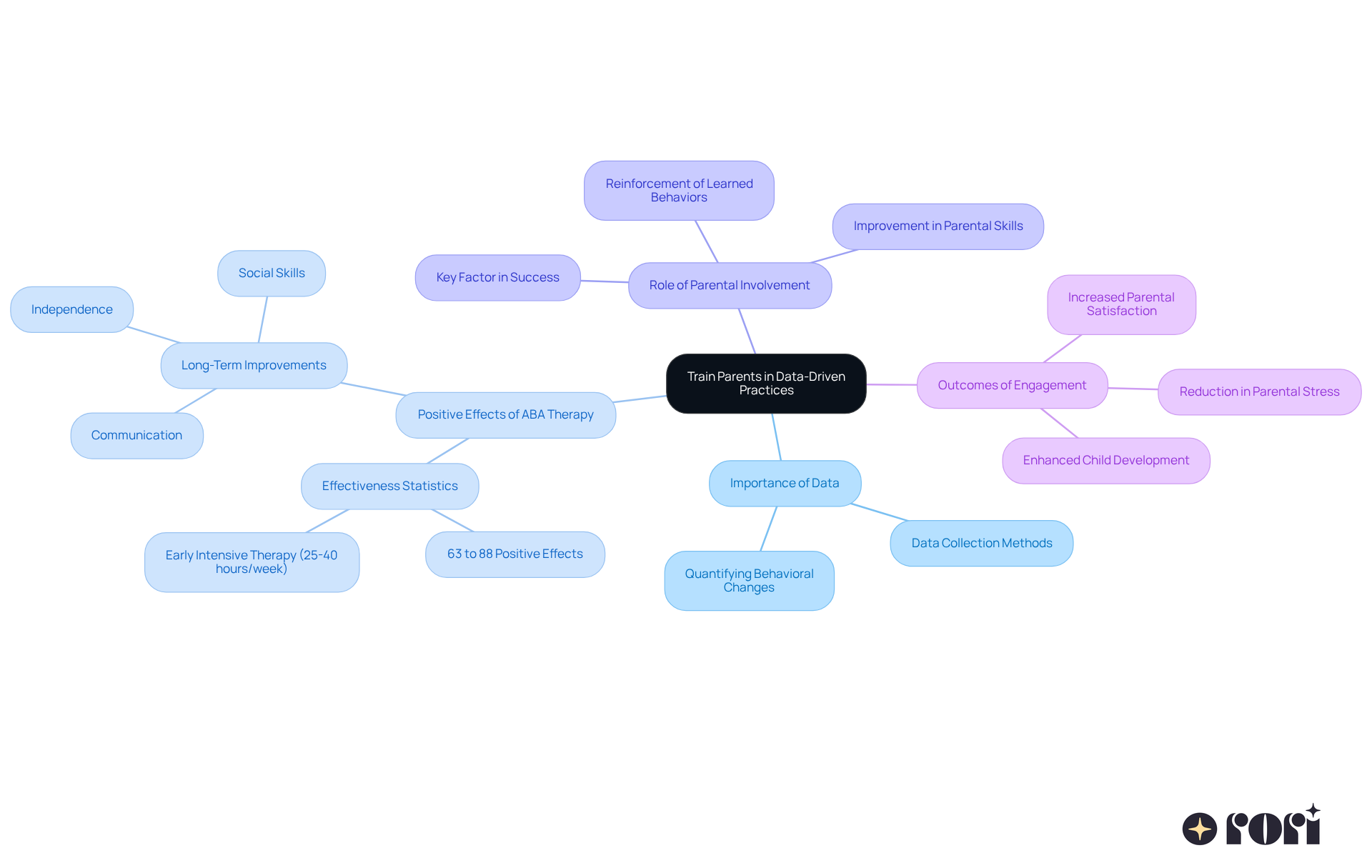 The central idea is about training parents, and the branches show how this training impacts various aspects of ABA therapy. Each branch represents a key area of focus, helping you see how they all connect to improve outcomes for children with autism.