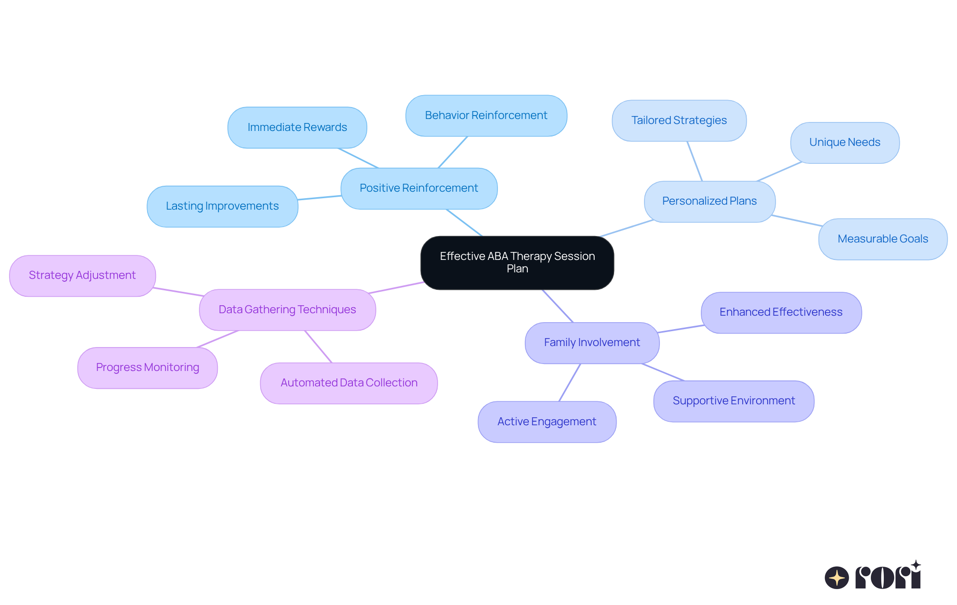 The central node represents the overall goal of creating effective therapy plans. Each branch shows a key technique or strategy, and the sub-branches provide more details on how these contribute to successful outcomes.