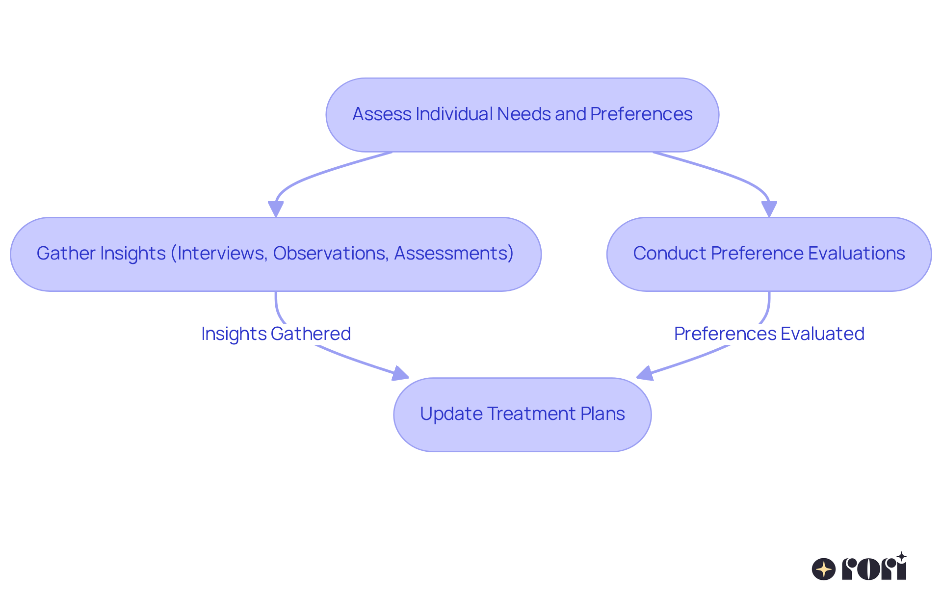 Follow the arrows to see how we assess your child's needs and preferences step by step. Each box represents an important action in tailoring the treatment to ensure it’s effective and engaging.