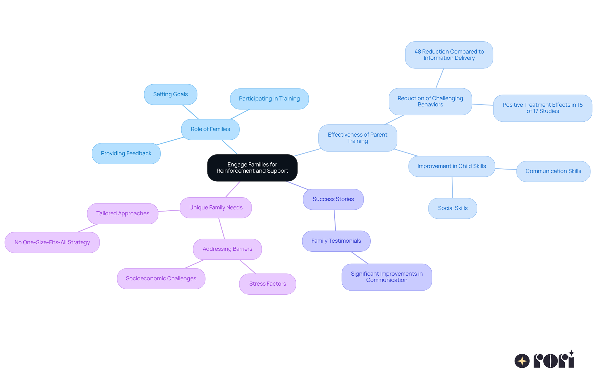 The central node represents the importance of family involvement, while the branches show different aspects of how families can support their child's learning. Each branch highlights key points and evidence, making it easy to understand the overall impact of parental engagement.