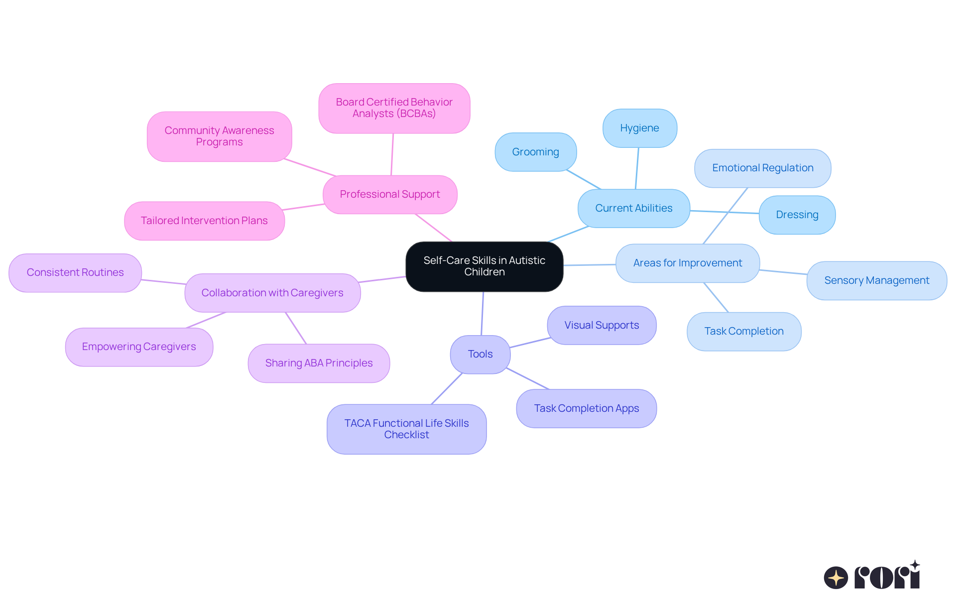 The center represents the main focus on self-care skills, while the branches show different aspects to consider, like what children can do, where they need help, and how caregivers and professionals can work together. The center represents the main focus on self-care skills, while the branches show different aspects to consider, like what children can do, where they need help, and how caregivers and professionals can work together.