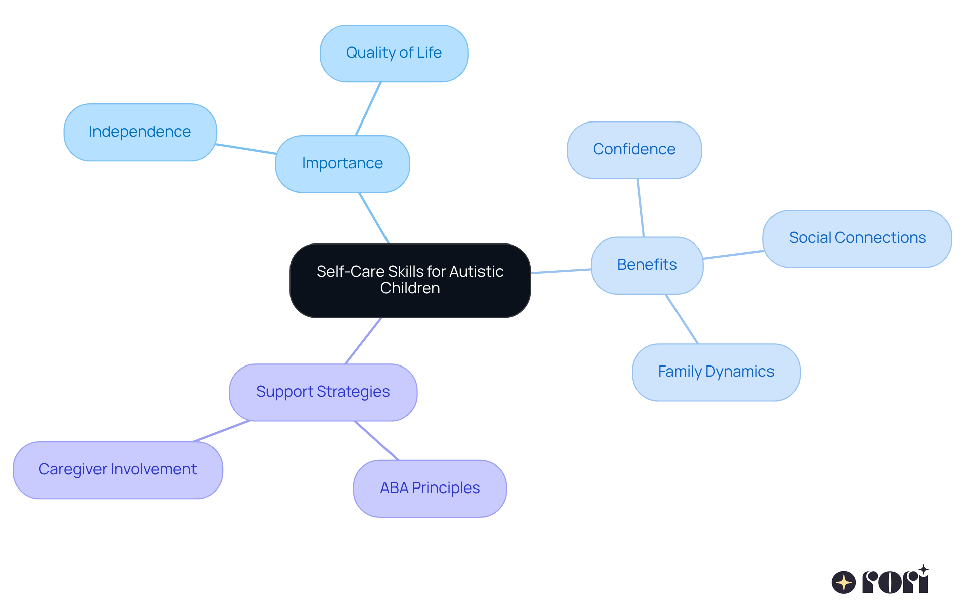 The central node represents the main topic, while the branches show how self-care skills impact various aspects of life for autistic children. Each color-coded branch highlights a different area of focus, making it easy to follow the connections. The central node represents the main topic, while the branches show how self-care skills impact various aspects of life for autistic children. Each color-coded branch highlights a different area of focus, making it easy to follow the connections.
