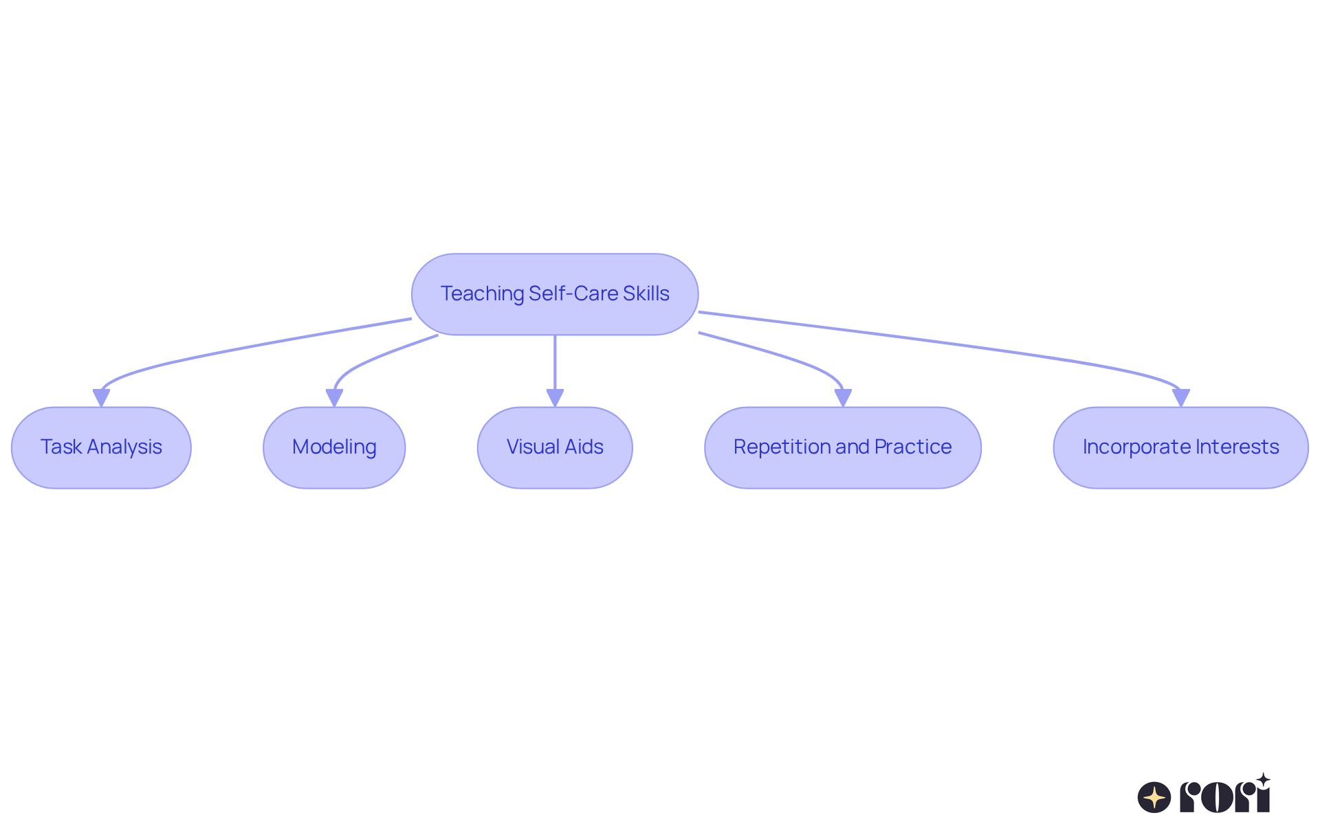 Each box represents a strategy to help teach self-care skills. Follow the arrows to see the order in which you can implement these strategies for the best results! Each box represents a strategy to help teach self-care skills. Follow the arrows to see the order in which you can implement these strategies for the best results!